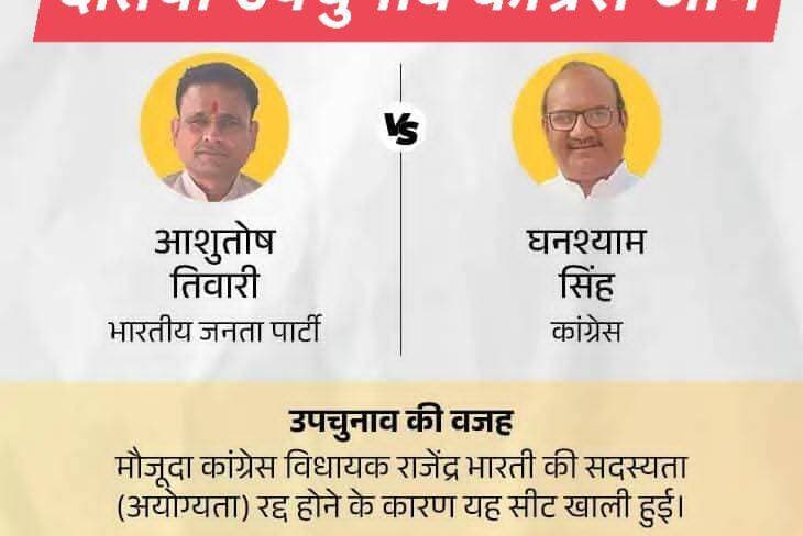 बिहार में नितिन नवीन की सीट पर भाजपा पिछड़ी: बांकीपुर उपचुनाव में प्रशांत किशोर आगे; MP के दतिया में कांग्रेस, गुजरात के मंजलपुर में BJP को बढ़त