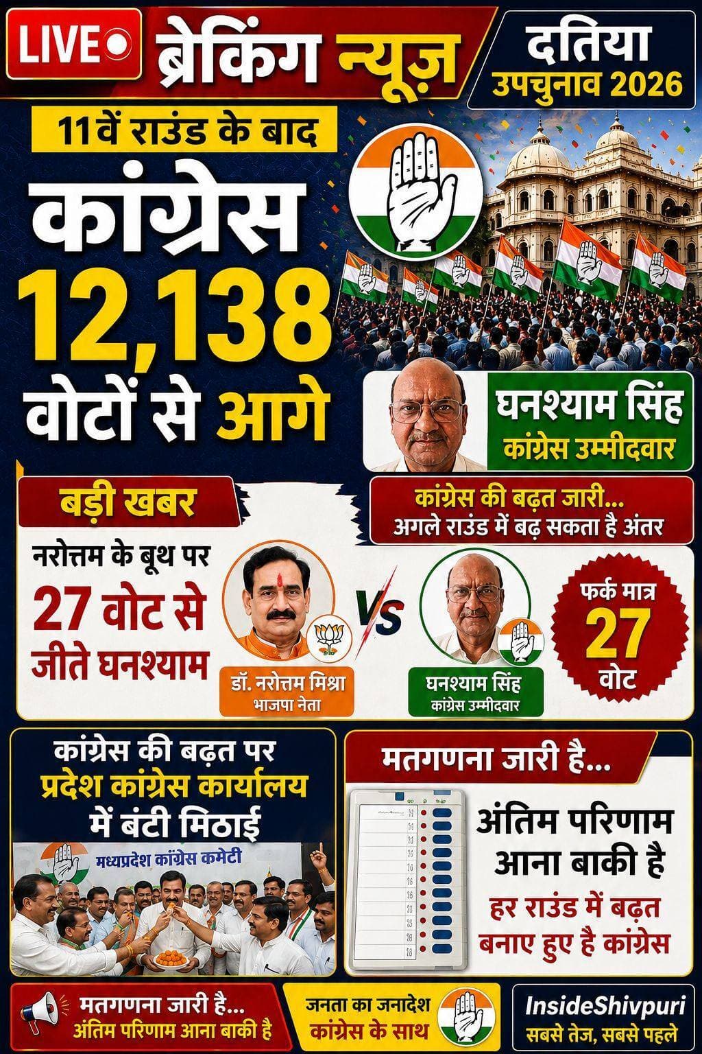 भाजपा नेता नरोत्तम मिश्रा के बूथ से जीती कांग्रेस