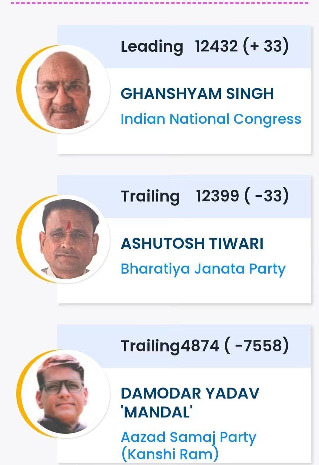 कांग्रेस प्रत्याशी घनश्याम सिंह दतिया से आगे आशुतोष हुए पीछे,, अब ऑनलाइन अपडेटिंग भी स्लो कर दी गई है।
