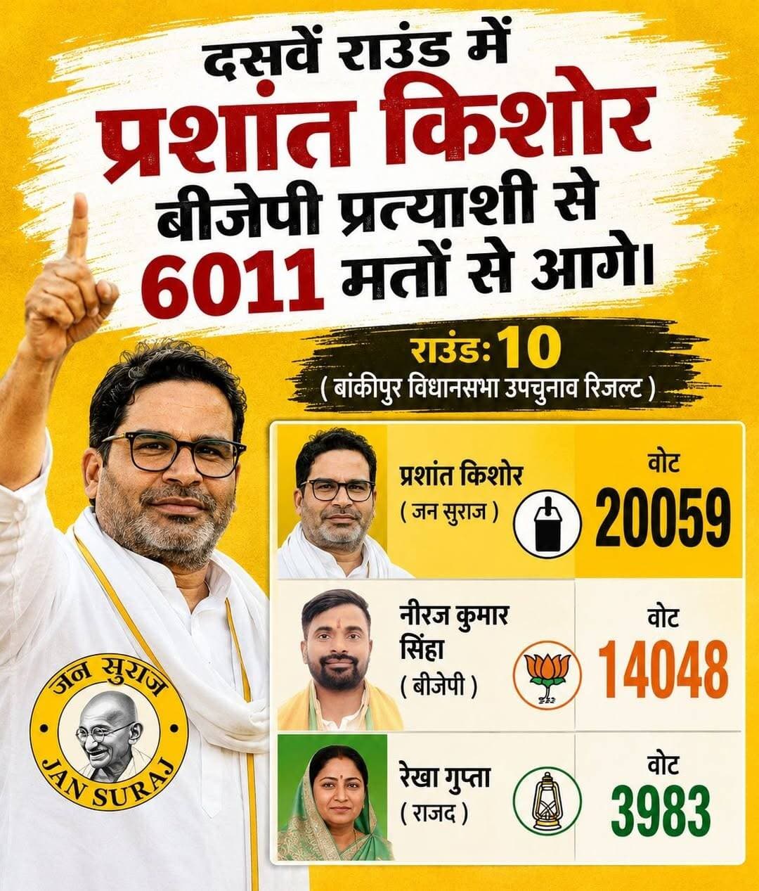 दसवें राउंड में प्रशांत किशोर बीजेपी प्रत्याशी से 6011 मतों से आगे।
राउंड: 10 ( बांकीपुर विधानसभा उपचुनाव रिजल्ट )
प्रशांत किशोर ( जन सुराज ): 20059 वोट
नीरज कुमार सिंहा ( बीजेपी ): 14048 वोट
रेखा गुप्ता ( राजद ): 3983 वोट