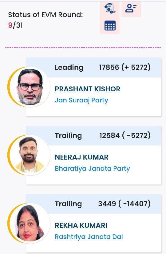 नवें राउंड में प्रशांत किशोर बीजेपी प्रत्याशी से 5272 मतों से आगे।
राउंड: 02 ( बांकीपुर विधानसभा उपचुनाव रिजल्ट )
प्रशांत किशोर ( जन सुराज ): 17856 वोट
नीरज कुमार सिंहा ( बीजेपी ): 12584 वोट
रेखा गुप्ता ( राजद ): 3449 वोट