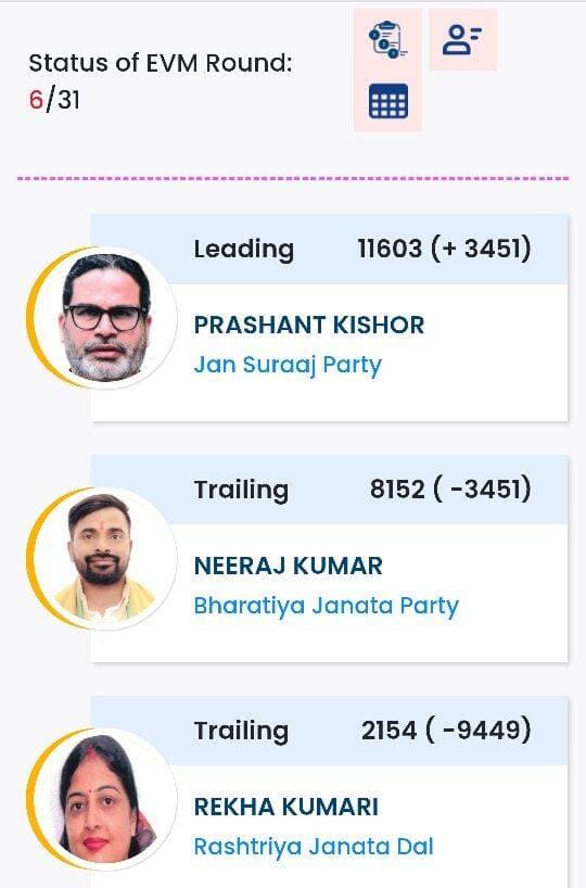 छठे राउंड में प्रशांत किशोर बीजेपी प्रत्याशी से 3451 मतों से आगे।
राउंड: 02 ( बांकीपुर विधानसभा उपचुनाव रिजल्ट )
प्रशांत किशोर ( जन सुराज ): 11603 वोट
नीरज कुमार सिंहा ( बीजेपी ): 8152 वोट
रेखा गुप्ता ( राजद ): 2154 वोट