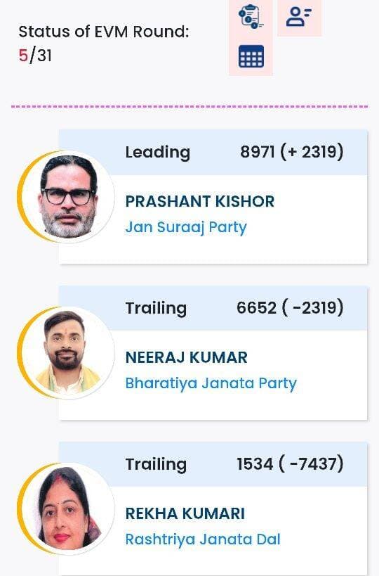 पांचवे राउंड में प्रशांत किशोर बीजेपी प्रत्याशी से 2319 मतों से आगे।
राउंड: 05 ( बांकीपुर विधानसभा उपचुनाव रिजल्ट )
प्रशांत किशोर ( जन सुराज ): 8971 वोट
नीरज कुमार सिंहा ( बीजेपी ): 6652 वोट
रेखा गुप्ता ( राजद ): 1534 वोट