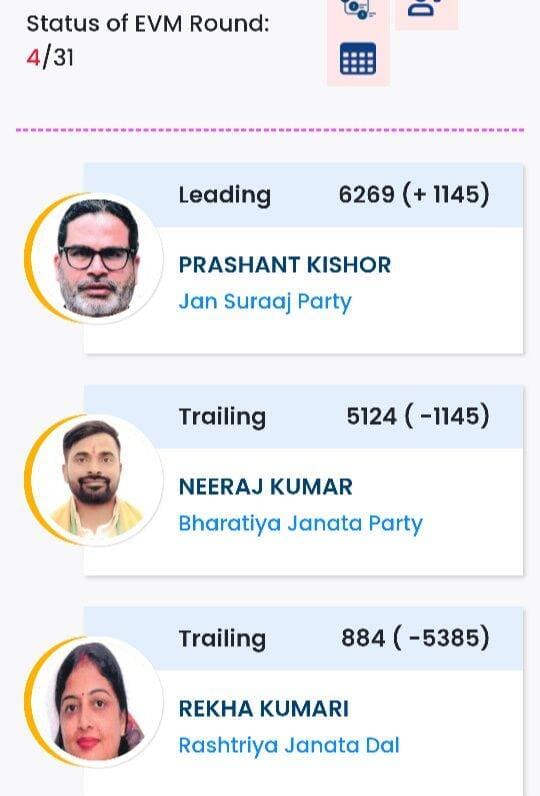 चौथे राउंड में प्रशांत किशोर बीजेपी प्रत्याशी से 1145 मतों से आगे।
राउंड: 04 ( बांकीपुर विधानसभा उपचुनाव रिजल्ट )
प्रशांत किशोर ( जन सुराज ): 6269 वोट
नीरज कुमार सिंहा ( बीजेपी ): 5124 वोट
रेखा गुप्ता ( राजद ): 884 वोट