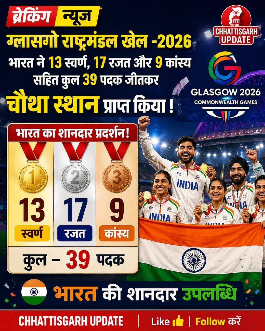 ग्लासगो राष्ट्रमंडल खेल 2026 भारत का शानदार प्रदर्शन! 🏆
भारत ने ग्लासगो राष्ट्रमंडल खेल-2026 में कुल 39 पदक जीतकर चौथा स्थान हासिल किया।
🥇 13 स्वर्ण
🥈 17 रजत
🥉 9 कांस्य
🏅 कुल — 39 पदक