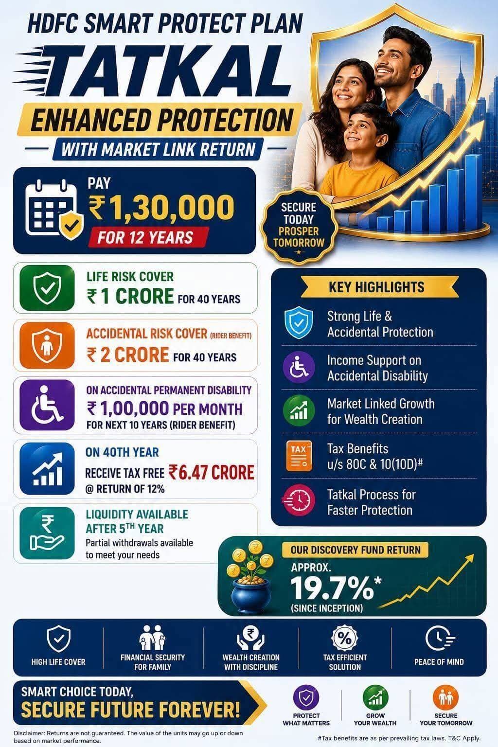 HDFC LIFE में साल के 1लाख 30 हजार सलाना प्रीमियम पर 12 साल जमा करने के बाद पाए 6 करोड़ 47 लाख रुपए, नॉर्मल मृत्यु पर एक करोड़ और एक्सीडेंटल पर दो करोड़ और किसी हादसे के शिकार होने पर ₹1लाख महीना 10 साल तक... अधिक जानकारी के लिए संपर्क करें एचडीएफसी लाइफ वित्तीय सलाहकार रवि वर्मा 9934777008
