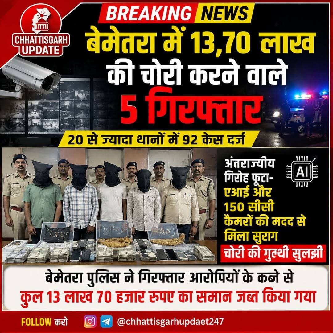 बेमेतरा में 13,70 लाख की चोरी करने वाले 5 गिरफ्तार, 20 से ज्यादा थानों में 92 केस दर्ज
अंतरराज्यीय गिरोह फूटा- एआई और 150 सीसी कैमरों की मदद से मिला सुराग चोरी की गुत्थी सुलझी
बेमेतरा पुलिस ने गिरफ्तार आरोपियों के कब्जे से कुल 13 लाख 70 हजार रुपए का समान जब्त किया गया,, <nis:link nis:type=tag nis:id=chhattisgarhupdae nis:value=chhattisgarhupdae nis:enabled=true nis:link/> <nis:link nis:type=tag nis:id=cgnews nis:value=CGNews nis:enabled=true nis:link/> <nis:link nis:type=tag nis:id=cgpolish nis:value=cgpolish nis:enabled=true nis:link/> <nis:link nis:type=tag nis:id=chhattisgarh nis:value=chhattisgarh nis:enabled=true nis:link/> <nis:link nis:type=tag nis:id=बेमेतरा nis:value=बेमेतरा nis:enabled=true nis:link/>