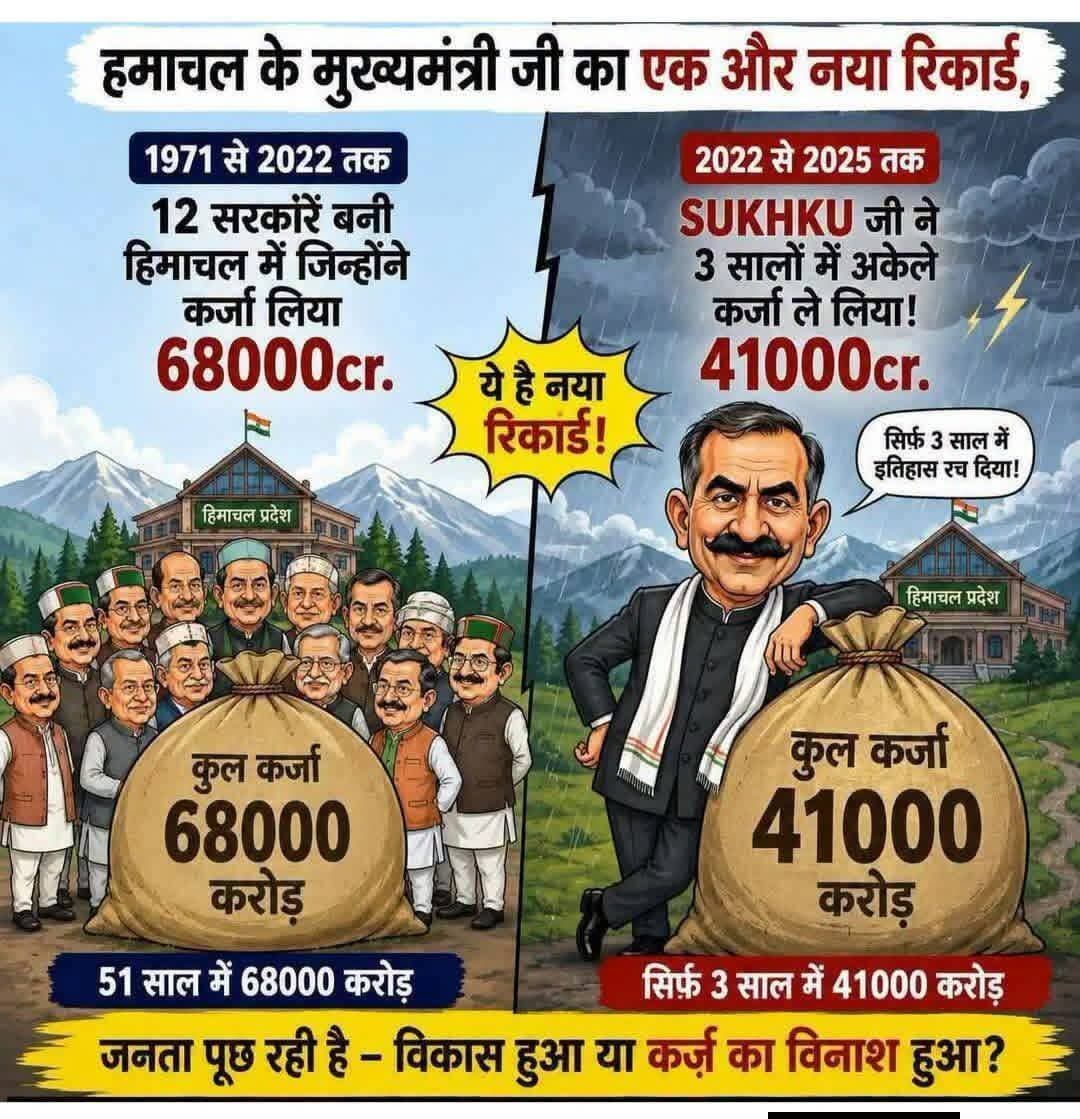 Himachal Pradesh News ЁЯУ░ЁЯУ░ ЁЯЩПЁЯЩПЁЯУ░ЁЯУ░ Baar Baar Karj leti Sukhu Sarkar ЁЯСНЁЯСН