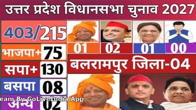 Uttar Pradesh Election 2027 Survey:Yogi Vs Akhilesh:UP ki 403 sets ka taaja sarvey:UP Election 2027 Download the app → goliveindia.in/download
#goliveindia