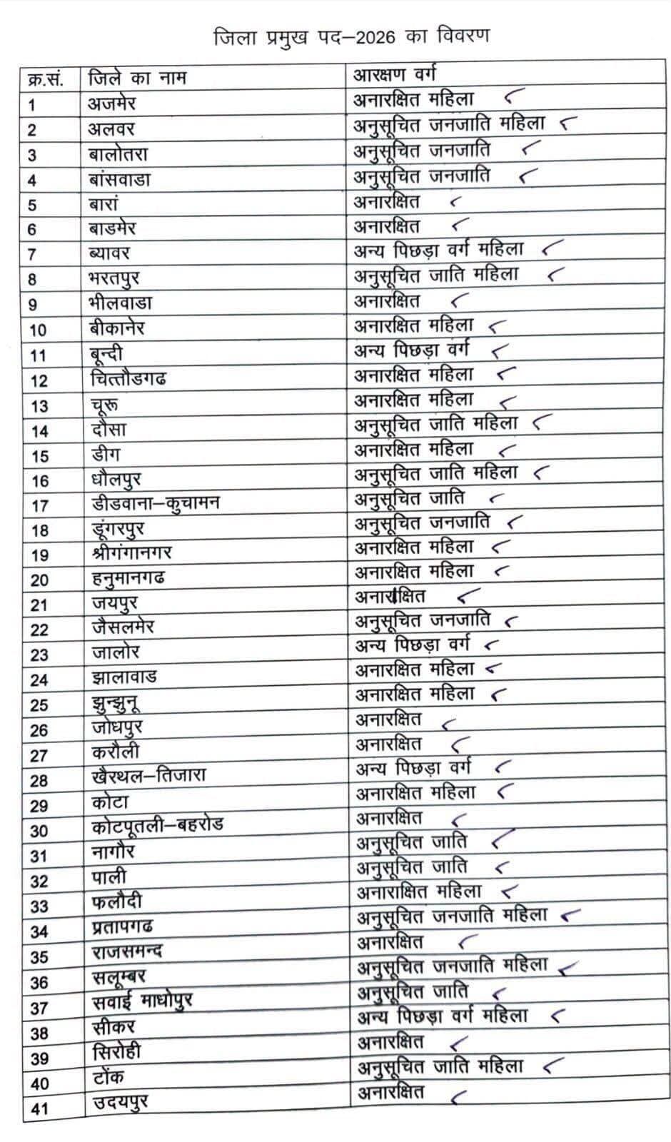 राजस्थान के 41 जिलों में किस वर्ग का बन सकेगा जिला प्रमुख...पूरी लिस्ट देखें...
