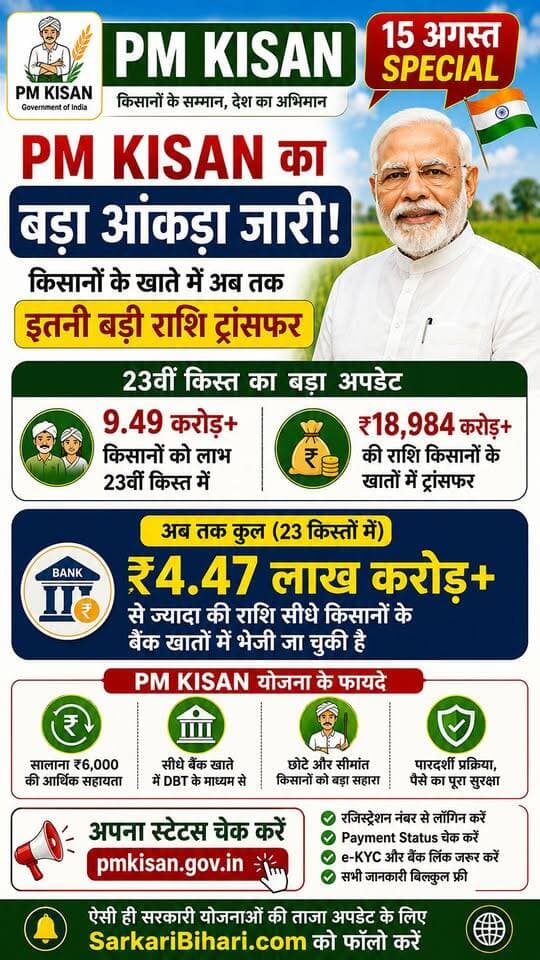🇮🇳🌾 15 अगस्त पर PM Kisan का बड़ा आंकड़ा सामने आया! 😱💰
23वीं किस्त में 9.49 करोड़+ किसानों को ₹18,984 करोड़+ मिले, जबकि 23 किस्तों में अब तक ₹4.47 लाख करोड़+ किसानों के खातों में भेजे जा चुके हैं। 🔥
👉 आपका PM Kisan Payment Status क्या है? अभी चेक करें और ऐसी ही सरकारी योजनाओं की ताजा अपडेट के लिए Follow करें। 📲
#PMKisan #PMKisanUpdate #KisanSammanNidhi #FarmerUpdate #SarkariBihari