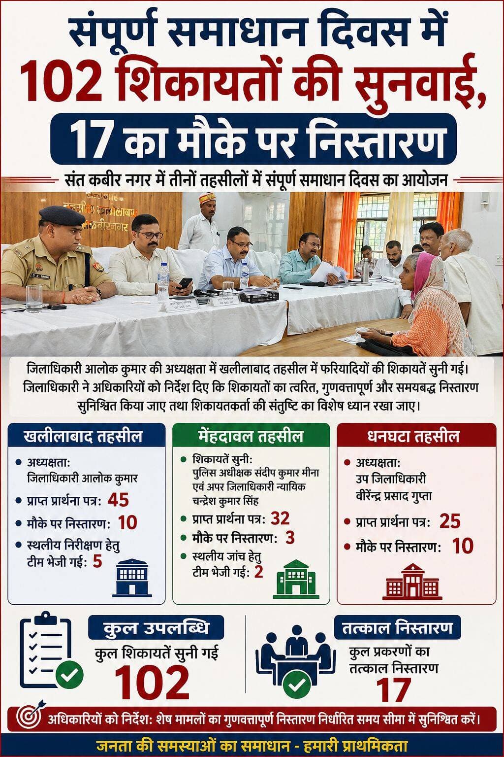 संपूर्ण समाधान दिवस में 102 शिकायतों की सुनवाई, 17 का मौके पर निस्तारण
संत कबीर नगर में सोमवार को जिले की तीनों तहसीलों में संपूर्ण समाधान दिवस का आयोजन किया गया। खलीलाबाद तहसील में जिलाधिकारी आलोक कुमार की अध्यक्षता में फरियादियों की शिकायतें सुनी गईं। इस दौरान राजस्व, पुलिस सहित विभिन्न विभागों से जुड़ी समस्याओं के समाधान के लिए अधिकारियों को निर्देश दिए गए।
जिलाधिकारी ने कहा कि शिकायतों का त्वरित और गुणवत्तापूर्ण निस्तारण सुनिश्चित किया जाए। शिकायतकर्ता को निस्तारण की कार्रवाई से अवगत कराने के साथ उसकी संतुष्टि का भी विशेष ध्यान रखा जाए। खलीलाबाद तहसील में कुल 45 प्रार्थना पत्र प्राप्त हुए, जिनमें से 10 मामलों का मौके पर निस्तारण कराया गया, जबकि 5 मामलों में स्थलीय निरीक्षण के लिए टीम भेजी गई।
वहीं मेंहदावल तहसील में पुलिस अधीक्षक संदीप कुमार मीना एवं अपर जिलाधिकारी न्यायिक चन्द्रेश कुमार सिंह ने शिकायतें सुनीं। यहां 32 प्रार्थना पत्र प्राप्त हुए, जिनमें से 3 का मौके पर निस्तारण कराया गया और 2 मामलों में स्थलीय जांच के लिए टीम भेजी गई।
धनघटा तहसील में उप जिलाधिकारी वीरेन्द्र प्रसाद गुप्ता ने फरियादियों की समस्याएं सुनीं। यहां 25 प्रार्थना पत्र प्राप्त हुए, जिनमें से 10 मामलों का मौके पर निस्तारण कराया गया।
इस प्रकार तीनों तहसीलों में कुल 102 शिकायतों की सुनवाई हुई और 17 प्रकरणों का तत्काल निस्तारण कराया गया। अधिकारियों ने संबंधित विभागों को शेष मामलों का निर्धारित समय सीमा में गुणवत्तापूर्ण समाधान करने के निर्देश दिए।