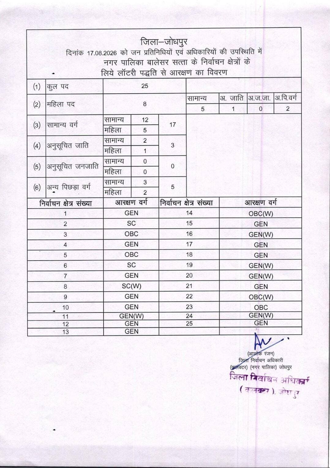 दिन भर का इंतजार हुआ खत्म
आखिर में ऑथेंटिक लिस्ट हुई जारी..