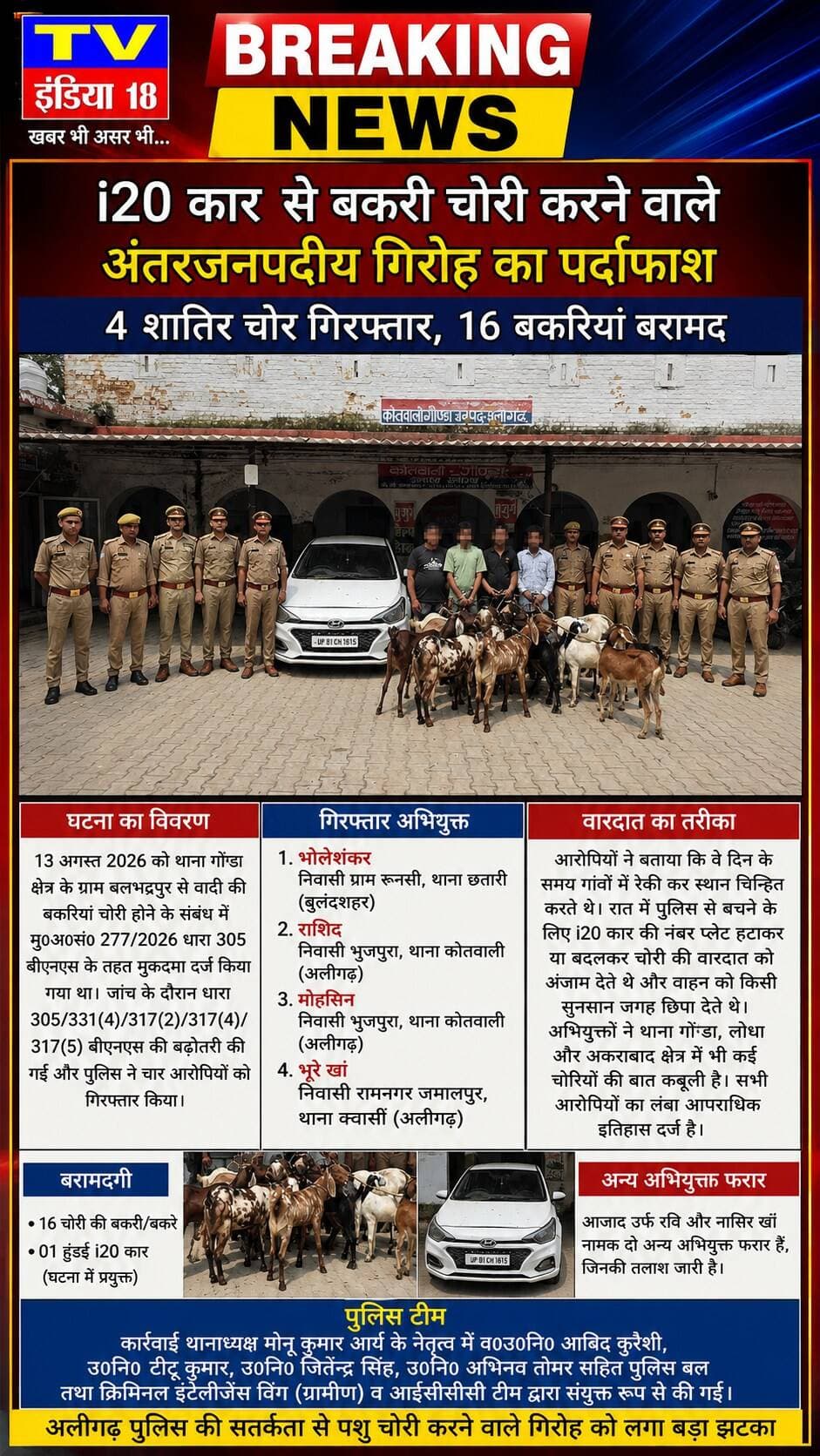 i20 कार से बकरी चोरी करने वाले अंतरजनपदीय गिरोह का पर्दाफाश, 4 शातिर चोर गिरफ्तार, 16 बकरियां बरामद
अलीगढ़ (उत्तर प्रदेश):
जनपद अलीगढ़ के थाना गौण्डा पुलिस ने ग्रामीण इंटेलीजेंस विंग और आईसीसीसी (ICCC) टीम के सहयोग से बकरी चोरी करने वाले एक सक्रिय अंतरजनपदीय गिरोह का भंडाफोड़ किया है। पुलिस ने गिरोह के 4 सदस्यों को गिरफ्तार कर उनके कब्जे से चोरी की 16 बकरियां/बकरे और वारदात में इस्तेमाल की जाने वाली हुंडई i20 कार बरामद की है।
घटना का विवरण व पुलिस कार्रवाई:
13 अगस्त 2026 को थाना गौण्डा क्षेत्र के ग्राम बलभद्रपुर से वादी की बकरियां चोरी होने के संबंध में मु०अ०सं० 277/2026 धारा 305 बीएनएस के तहत मुकदमा दर्ज किया गया था। जांच के दौरान धारा 305/331(4)/317(2)/317(4)/317(5) बीएनएस की बढ़ोतरी करते हुए पुलिस ने त्वरित कार्रवाई कर चार आरोपियों को दबोच लिया।
गिरफ्तार अभियुक्त:
भोलेशंकर, निवासी ग्राम रून्सी, थाना छतारी (बुलंदशहर)
राशिद, निवासी भुजपुरा, थाना कोतवाली (अलीगढ़)
मोहसिन, निवासी भुजपुरा, थाना कोतवाली (अलीगढ़)
भूरे खां, निवासी रामनगर जमालपुर, थाना क्वार्सी (अलीगढ़)
(दो अन्य फरार अभियुक्त— आजाद उर्फ रवि और नासिर खां की तलाश जारी है।)
वारदात का तरीका (Modus Operandi):
पूछताछ में आरोपियों ने बताया कि वे दिन के समय गांवों में रेकी कर स्थान चिन्हित करते थे। रात में पुलिस से बचने के लिए i20 कार की नंबर प्लेट हटाकर या बदलकर चोरी की वारदात को अंजाम देते थे और वाहन को किसी सुनसान जगह छिपा देते थे। अभियुक्तों ने थाना गोण्डा, लोधा और अकराबाद क्षेत्र में भी कई चोरियों की बात कबूली है। सभी आरोपियों का लंबा आपराधिक इतिहास (हाथरस, बुलंदशहर और अलीगढ़ में दर्जनों मामले) दर्ज है।
बरामदगी:
16 चोरी की बकरी/बकरे
01 हुंडई i20 कार (घटना में प्रयुक्त)
पुलिस टीम:
कार्रवाई थानाध्यक्ष मोनू कुमार आर्य के नेतृत्व में व०उ०नि० आबिद कुरैशी, उ०नि० टीटू कुमार, उ०नि० जितेन्द्र सिंह, उ०नि० अभिनव तोमर सहित पुलिस बल तथा क्रिमिनल इंटेलीजेंस विंग (ग्रामीण) व आईसीसीसी टीम द्वारा संयुक्त रूप से की गई। कृष्ण कुमार पत्रकार Aligarh PoliceChief Minister Office Uttar Pradesh @followers