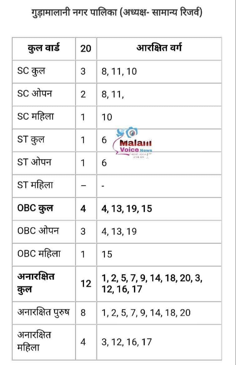 गुड़ामालानी: नगरपालिका की 20 वार्डों की आरक्षण लॉटरी संपन्न