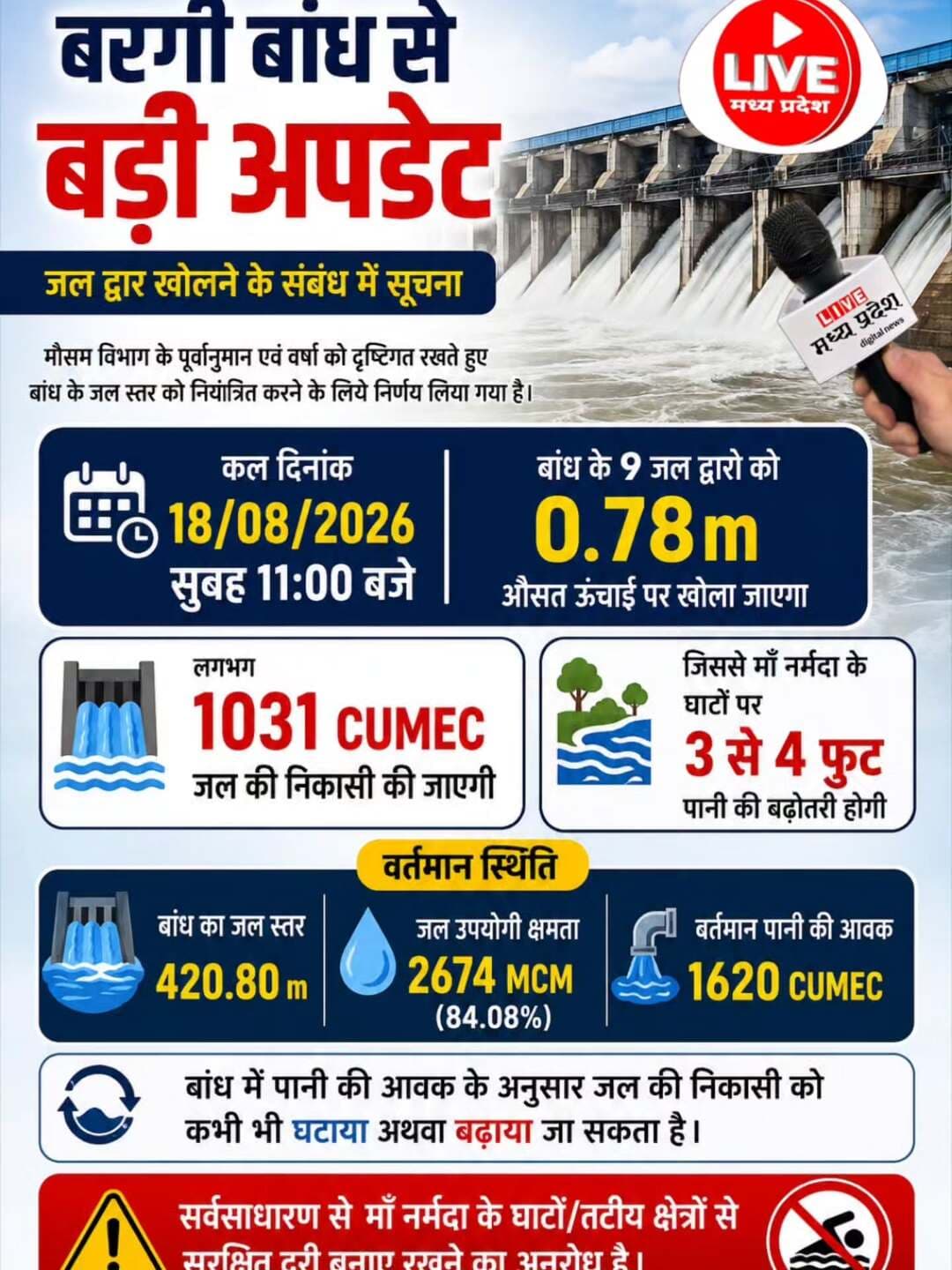 मंगलवार 18 अगस्त की सुबह 11 बजे 0.78 मीटर की औसत ऊँचाई तक खोले जायेंगे बरगी बांध के 9 गेट....?
<nis:link nis:type=tag nis:id=bargi nis:value=bargi nis:enabled=true nis:link/> <nis:link nis:type=tag nis:id=bargidamjabalpur nis:value=bargidamjabalpur nis:enabled=true nis:link/> <nis:link nis:type=tag nis:id=jabalpur nis:value=Jabalpur nis:enabled=true nis:link/> <nis:link nis:type=tag nis:id=livemadhyapradesh nis:value=livemadhyapradesh nis:enabled=true nis:link/>