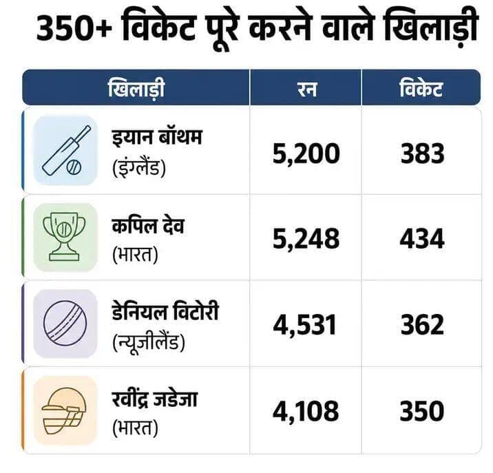 जडेजा के टेस्ट में 350 विकेट पूरे: टॉप-4 ऑलराउंडर में शामिल; सुथार को पहली गेंद पर विकेट, गॉल टेस्ट के मोमेंट्स-रिकॉर्ड्स
