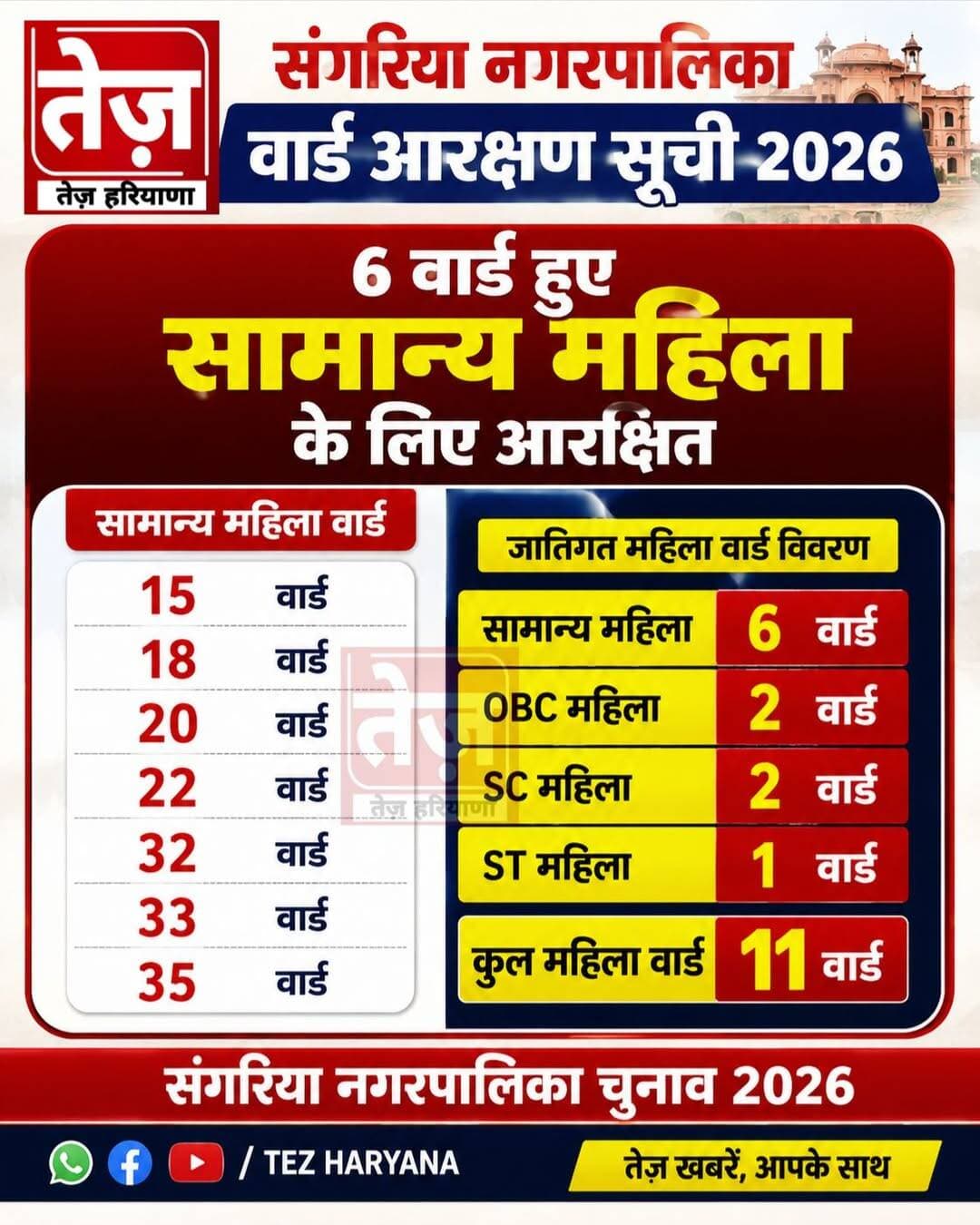 संगरिया नगरपालिका के 6 वार्ड हुए सामान्य महिला के लिए आरक्षित, ये है सामान्य महिला वार्ड:
15, 18, 20, 22, 32, 33 और 35
संगरिया की आवाज़।