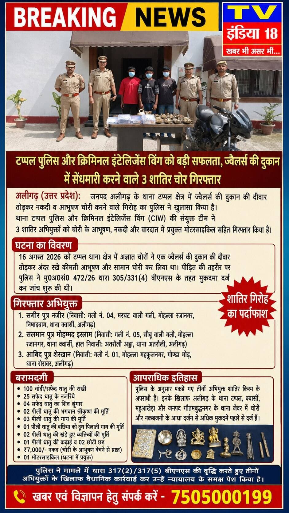 टप्पल पुलिस और क्रिमिनल इंटेलिजेंस विंग को बड़ी सफलता, ज्वैलर्स की दुकान में सेंधमारी करने वाले 3 शातिर चोर गिरफ्तार
अलीगढ़ (उत्तर प्रदेश): जनपद अलीगढ़ के थाना टप्पल क्षेत्र में ज्वैलर्स की दुकान की दीवार तोड़कर नकदी व आभूषण चोरी करने वाले गिरोह का पुलिस ने खुलासा किया है। थाना टप्पल पुलिस और क्रिमिनल इंटेलिजेंस विंग (CIW) की संयुक्त टीम ने 3 शातिर अभियुक्तों को चोरी के आभूषण, नकदी और वारदात में प्रयुक्त मोटरसाइकिल सहित गिरफ्तार किया है।
घटना का विवरण
16 अगस्त 2026 को टप्पल थाना क्षेत्र में अज्ञात चोरों ने एक ज्वैलर्स की दुकान की दीवार तोड़कर अंदर रखे कीमती आभूषण और सामान चोरी कर लिया था। पीड़ित की तहरीर पर पुलिस ने मु0अ0सं0 472/26 धारा 305/331(4) बीएनएस के तहत मुकदमा दर्ज कर जांच शुरू की थी।
गिरफ्तार अभियुक्त
सगीर पुत्र नजीर (निवासी: गली नं. 04, मरघट वाली गली, मोहल्ला रजानगर, निषादबाग, थाना क्वार्सी, अलीगढ़)
सलमान पुत्र मोहम्मद इस्लाम (निवासी: गली नं. 05, सीबू वाली गली, मोहल्ला रजानगर, थाना क्वार्सी, हाल निवासी: अतरौली अड्डा, थाना अतरौली, अलीगढ़)
आबिद पुत्र शेरखान (निवासी: गली नं. 01, मोहल्ला महफूजनगर, गोण्डा मोड़, थाना रोरावर, अलीगढ़)
बरामदगी
100 चांदी/सफेद धातु की राखी
25 सफेद धातु के नजरिये
04 सफेद धातु का शिव श्रृंगार
02 पीली धातु की भगवान श्रीकृष्ण की मूर्ति
03 पीली धातु की गाय की मूर्ति
01 पीली धातु की बछिया को दूध पिलाती गाय की मूर्ति
02 पीली धातु की खड़े हुए व्यक्तियों की मूर्ति
01 पीली धातु की कढ़ाई व 02 छोटी छड़
₹7,000/- नकद (चोरी के आभूषण बेचने से प्राप्त)
01 मोटरसाइकिल (घटना में प्रयुक्त)
आपराधिक इतिहास
पुलिस के अनुसार पकड़े गए तीनों अभियुक्त शातिर किस्म के अपराधी हैं। इनके खिलाफ अलीगढ़ के थाना टप्पल, क्वार्सी, महुआखेड़ा और जनपद गौतमबुद्धनगर के थाना जेवर में चोरी और नकबजनी के आधा दर्जन से अधिक मुकदमे पहले से दर्ज हैं।
पुलिस ने मामले में धारा 317(2)/317(5) बीएनएस की वृद्धि करते हुए तीनों अभियुक्तों के खिलाफ वैधानिक कार्रवाई कर उन्हें न्यायालय के समक्ष पेश किया है। @followers Aligarh PoliceMYogiAdityanathDM Aligarh