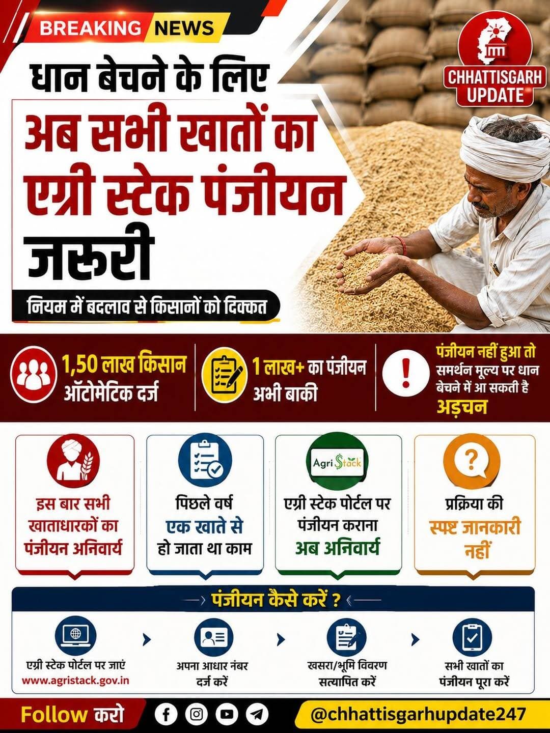 धान बेचने अब सभी खातों का एग्री स्टेक पंजीयन जरूरी, पिछले वर्ष एक खाते से हो जाता था काम
नियम में बदलाव से दिक्कत-1,50 लाख किसान ऑटोमेटिक दर्ज एक लाख से ज्यादा का पंजीयन अभी बाकी
पंजीयन नही हुआ तो समर्थन मूल्य पर धान बेचने में आ सकती है अड़चन
इस बार सभी खाताधारकों का पंजीयन अनिवार्य प्रकिया की स्पस्ट जानकारी नही,,