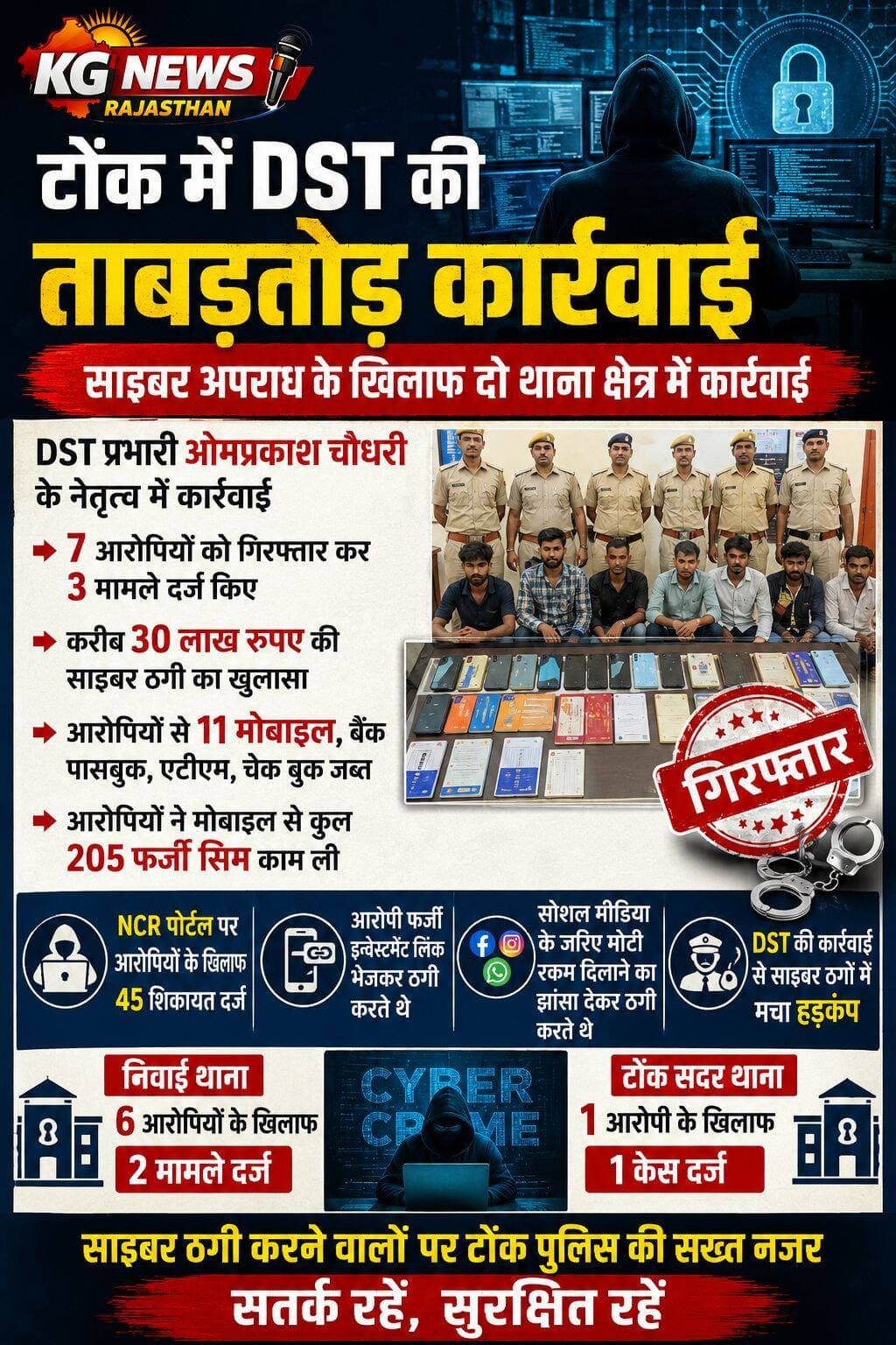 टोंक में DST की ताबड़तोड़ कार्रवाई,
साइबर ठगों पर शिकंजा
7 आरोपी गिरफ्तार,3 मामले दर्ज
करीब 30 लाख की साइबर ठगी का खुलासा
11 मोबाइल, बैंक पासबुक, ATM व चेकबुक जब्त
205 फर्जी सिम के इस्तेमाल का खुलासा
NCR पोर्टल पर 45 शिकायतें दर्ज
निवाई में 6 आरोपियों पर 2 केस,
टोंक सदर में 1 आरोपी पर केस दर्ज,
फर्जी इन्वेस्टमेंट लिंक और
सोशल मीडिया के जरिए ठगी का आरोप,
DST प्रभारी ओमप्रकाश चौधरी के नेतृत्व में
कार्रवाई से साइबर ठगों में हड़कंप,
<nis:link nis:type=tag nis:id=tonk nis:value=Tonk nis:enabled=true nis:link/> <nis:link nis:type=tag nis:id=tonkpolice nis:value=TonkPolice nis:enabled=true nis:link/> <nis:link nis:type=tag nis:id=dst nis:value=DST nis:enabled=true nis:link/> <nis:link nis:type=tag nis:id=cybercrime nis:value=CyberCrime nis:enabled=true nis:link/> <nis:link nis:type=tag nis:id=cyberfraud nis:value=CyberFraud nis:enabled=true nis:link/> <nis:link nis:type=tag nis:id=rajasthannews nis:value=RajasthanNews nis:enabled=true nis:link/> <nis:link nis:type=tag nis:id=kgnewsrajasthan nis:value=KGNewsRajasthan nis:enabled=true nis:link/> <nis:link nis:type=tag nis:id=breakingnews nis:value=BreakingNews nis:enabled=true nis:link/>