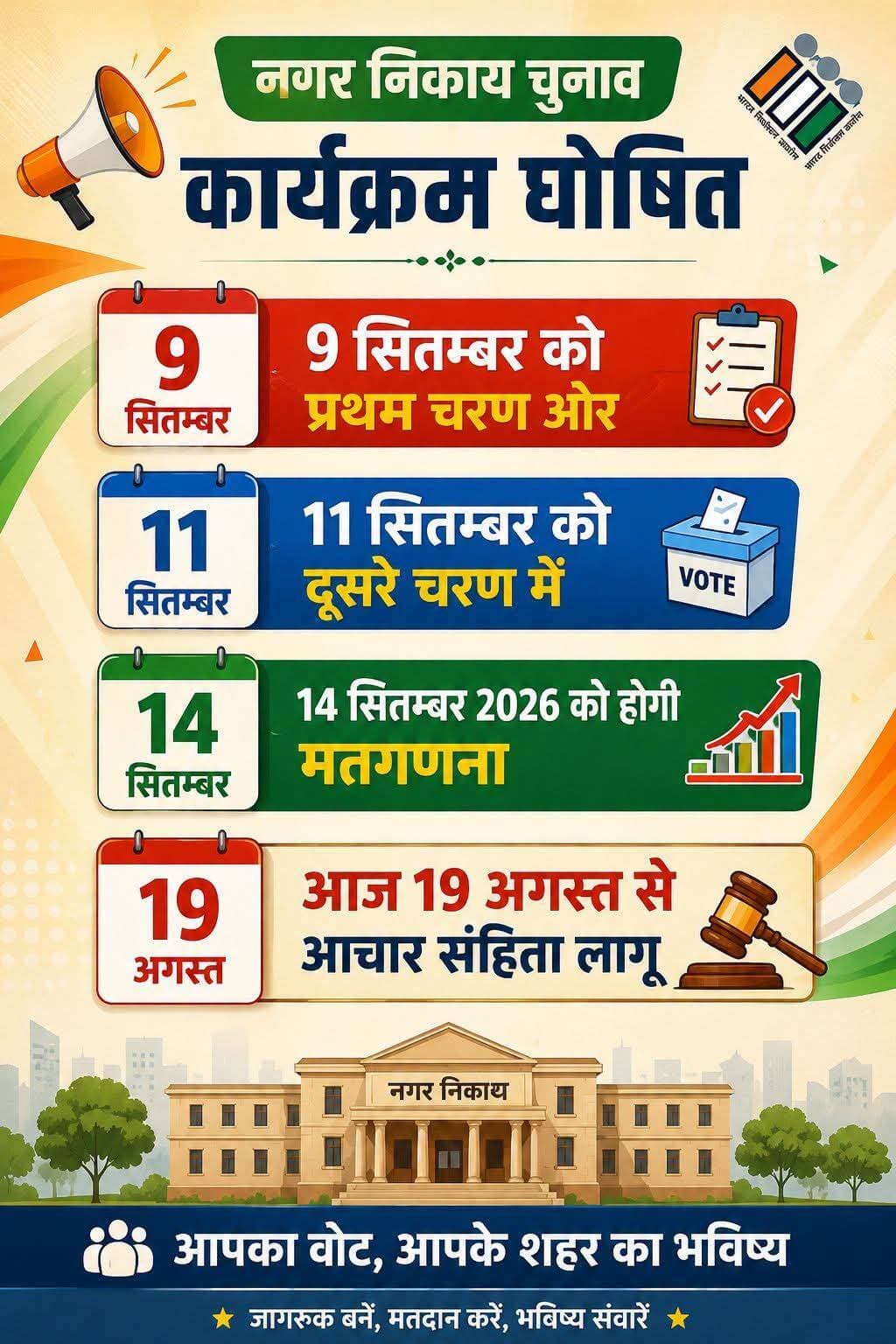 EVM से होंगे चुनाव *राजस्थान मे दो चरणों मे सम्पन्न होंगे चुनाव,*
लोक सूचना जारी करने की तिथि 27 अगस्त,
चुनाव चिन्ह का आवंटन, 4 सितंबर
प्रथम चरण के मतदान 9 सितंबर,
द्वितीय चरण के मतदान 11 सितंबर,
14 सितंबर को मतगणना,
चेयरमेन के इलेक्शन 21 सितंबर,
प्रात 10 से दोपहर 2 बजे,
उपाध्याक्ष पद के चुनाव 22 सितंबर को