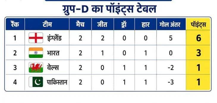 हॉकी वर्ल्डकप- भारत ने पाकिस्तान को 5-3 से हराया: टॉप-8 में पहुंची, कप्तान हरमनप्रीत और अभिषेक ने 2-2 गोल दागे