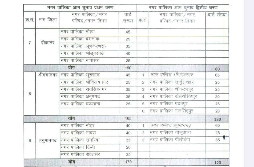 नगरपालिका अनूपगढ़ के पहले चरण में होंगे मतदान