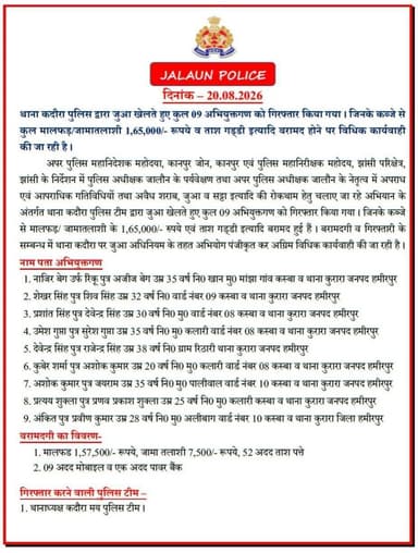 थाना कदौरा पुलिस द्वारा जुआ खेलते हुए कुल 09 अभियुक्तगण को गिरफ्तार किया गया । जिनके कब्जे से कुल मालफड़/जामातलाशी 1,65,000/- रूपये व ताश गड्डी इत्यादि बरामद होने पर विधिक कार्यवाही की जा रही है!!