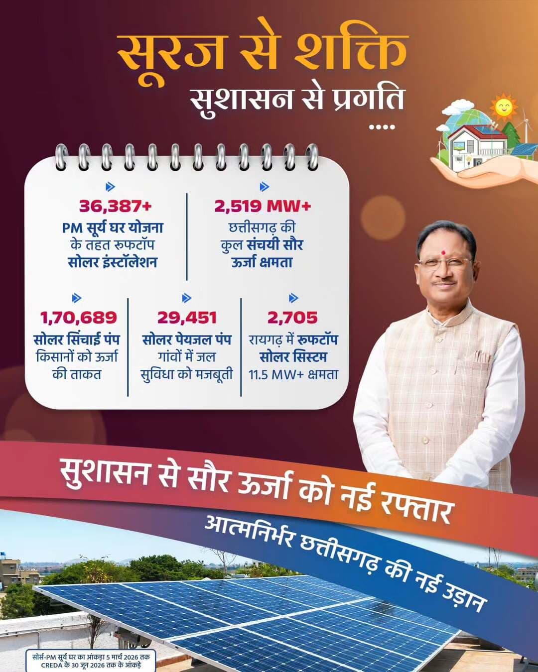 सूरज से शक्ति, सुशासन से प्रगति
छत्तीसगढ़ में सौर ऊर्जा का विस्तार तेज हो रहा है। PM सूर्य घर योजना के तहत 36,387+ रूफटॉप सोलर इंस्टॉलेशन और राज्य की 2,519 MW+ संचयी सौर ऊर्जा क्षमता नई ऊर्जा तस्वीर दिखा रही है। 1,70,689 सोलर सिंचाई पंप किसानों को ऊर्जा की ताकत दे रहे हैं, जबकि 29,451 सोलर पेयजल पंप गांवों में जल सुविधा को मजबूती दे रहे हैं। रायगढ़ में 2,705 रूफटॉप सोलर सिस्टम 11.5 MW+ क्षमता के साथ सौर ऊर्जा के विस्तार की मिसाल बन रहे हैं।
मुख्यमंत्री श्री विष्णु देव साय के नेतृत्व में सुशासन सरकार सौर ऊर्जा को नई रफ्तार देकर आत्मनिर्भर और ऊर्जा-सशक्त छत्तीसगढ़ की नई उड़ान सुनिश्चित कर रही है।
हमारे व्हॉट्सऐप चैनल से जुड़ने के लिए लिंक पर क्लिक करें...
https://whatsapp.com/channel/0029VbBdXyRJf05ivBgauG3V
#SushasanSarkar #सुशासन_सरकार #SolarEnergy #PMSuryaGhar #RenewableEnergy GreenEnergy Chhattisgarh
@mnreindia
@ChhattisgarhCMO
@vishnudsai