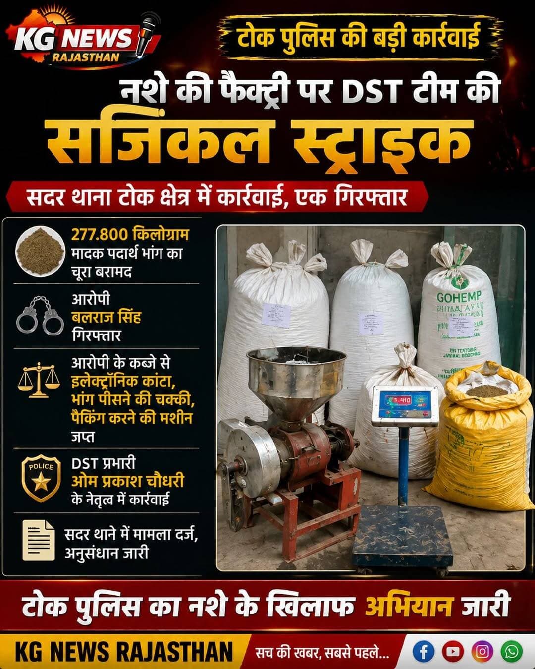 टोंक DST की नशे के खिलाफ बड़ी कार्रवाई
नशे की फैक्ट्री पर सर्जिकल स्ट्राइक
277.800 किलो भांग का चूरा बरामद
आरोपी बलराज सिंह गिरफ्तार
इलेक्ट्रॉनिक कांटा, भांग पीसने की चक्की व
पैकिंग मशीन जब्त
DST प्रभारी ओम प्रकाश चौधरी के नेतृत्व में कार्रवाई
सदर थाने में मामला दर्ज, अनुसंधान जारी,
<nis:link nis:type=tag nis:id=tonknews nis:value=TonkNews nis:enabled=true nis:link/> <nis:link nis:type=tag nis:id=tonkpolice nis:value=TonkPolice nis:enabled=true nis:link/> <nis:link nis:type=tag nis:id=dst nis:value=DST nis:enabled=true nis:link/> <nis:link nis:type=tag nis:id=drugfreetonk nis:value=DrugFreeTonk nis:enabled=true nis:link/> <nis:link nis:type=tag nis:id=kgnewsrajasthan nis:value=KGNewsRajasthan nis:enabled=true nis:link/> <nis:link nis:type=tag nis:id=breakingnews nis:value=BreakingNews nis:enabled=true nis:link/>