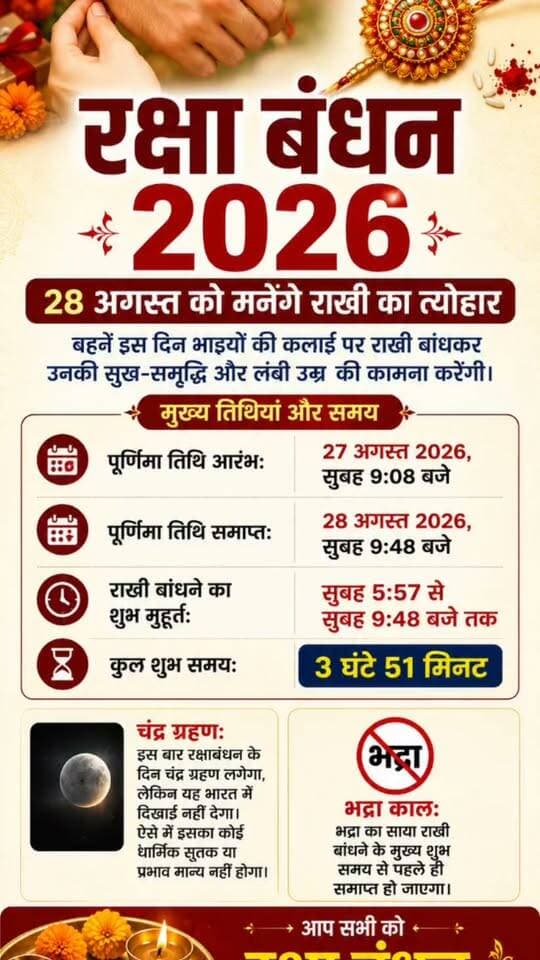 रक्षा बंधन 2026: 28 अगस्त को मनेगा राखी का त्योहार, जानिए शुभ मुहूर्त
सीतामढ़ी . साल 2026 में रक्षाबंधन का पावन पर्व 28 अगस्त, शुक्रवार को मनाया जाएगा . इस दिन बहनें भाइयों की कलाई पर राखी बांधकर उनकी सुख-समृद्धि और लंबी उम्र की कामना करेंगी .
पंचांग के अनुसार पूर्णिमा तिथि 27 अगस्त की सुबह 9:08 बजे शुरू होकर 28 अगस्त की सुबह 9:48 बजे समाप्त होगी . राखी बांधने का शुभ मुहूर्त सुबह 5:57 बजे से 9:48 बजे तक रहेगा . इस दौरान कुल 3 घंटे 51 मिनट का शुभ समय बताया गया है .
रक्षाबंधन के दिन चंद्र ग्रहण भी लगेगा, लेकिन यह भारत में दिखाई नहीं देगा . इसलिए भारत में इसका धार्मिक सूतक या प्रभाव मान्य नहीं होगा . वहीं भद्रा काल भी राखी बांधने के मुख्य शुभ समय से पहले समाप्त हो जाएगा .
Google पर सबसे ज्यादा पूछे जाने वाले सवाल
रक्षा बंधन 2026 कब है?
रक्षाबंधन 2026 में 27 अगस्त को है या 28 अगस्त को?
रक्षा बंधन 2026 का शुभ मुहूर्त क्या है?
2026 में राखी बांधने का सही समय क्या है?
रक्षाबंधन 2026 में भद्रा कब तक है?
रक्षा बंधन के दिन चंद्र ग्रहण है क्या?
क्या रक्षाबंधन 2026 पर भारत में सूतक लगेगा?
राखी बांधने का सबसे शुभ समय कौन सा है?
रक्षाबंधन 2026 में पूर्णिमा तिथि कब से कब तक है?
#Hashtags
#RakshaBandhan2026 #RakshaBandhan #रक्षाबंधन2026 #रक्षाबंधन #Rakhi2026 #Rakhi #RakshaBandhanDate #RakhiMuhurat #राखी #शुभमुहूर्त #सीतामढ़ीप्राइमन्यूज #SitamarhiPrimeNews #Festival2026 #HinduFestival
