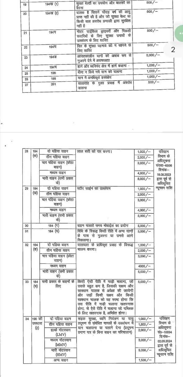12 सितंबर को लोक अदालत में लंबित ई-चालान का होगा सौहार्दपूर्ण निपटान*
जिला विधिक सेवा प्राधिकार, नवादा के तत्वावधान में आगामी 12 सितंबर 2026 को लोक अदालत का आयोजन किया जाएगा। लोक अदालत में आम नागरिकों द्वारा सुलह योग्य वादों का आपसी सहमति एवं सौहार्दपूर्ण तरीके से निपटारा किया जाता है। इसके तहत परिवहन कार्यालय से संबंधित मामलों एवं लंबित यातायात ई-चालान का भी निर्धारित प्रावधानों के तहत निपटान कराया जा सकता है।
लोक अदालत में उपस्थित होकर 90 दिनों से अधिक समय से लंबित ई-चालान का निपटान कराया जा सकता है। विदित हो कि परिवहन विभाग, बिहार द्वारा लागू एकमुश्त यातायात चालान निपटान योजना-2026 के तहत, कतिपय मामलों को छोड़कर, 90 दिनों से अधिक समय से लंबित यातायात चालान की निर्धारित राशि का 50 प्रतिशत ही देय होगा। हालांकि, परिवहन विभाग द्वारा विभिन्न मामलों के लिए न्यूनतम देय राशि निर्धारित की गई है।
यह विशेष योजना वित्तीय वर्ष 2026-27 के लिए ही लागू है। अतः ऐसे वाहन स्वामी, जिनका यातायात चालान भुगतान लंबित है, इस विशेष अवसर का लाभ उठाते हुए लोक अदालत में उपस्थित होकर अपने लंबित ई-चालान का निपटान अवश्य कराएं।
परिवहन विभाग की अधिसूचना द्वारा ई-चालान के निपटान हेतु न्यूनतम देय राशि निर्धारित की गई है। योजना एवं न्यूनतम देय राशि से संबंधित विस्तृत जानकारी जिला परिवहन कार्यालय, बुधौल नवादा से प्राप्त की जा सकती है।