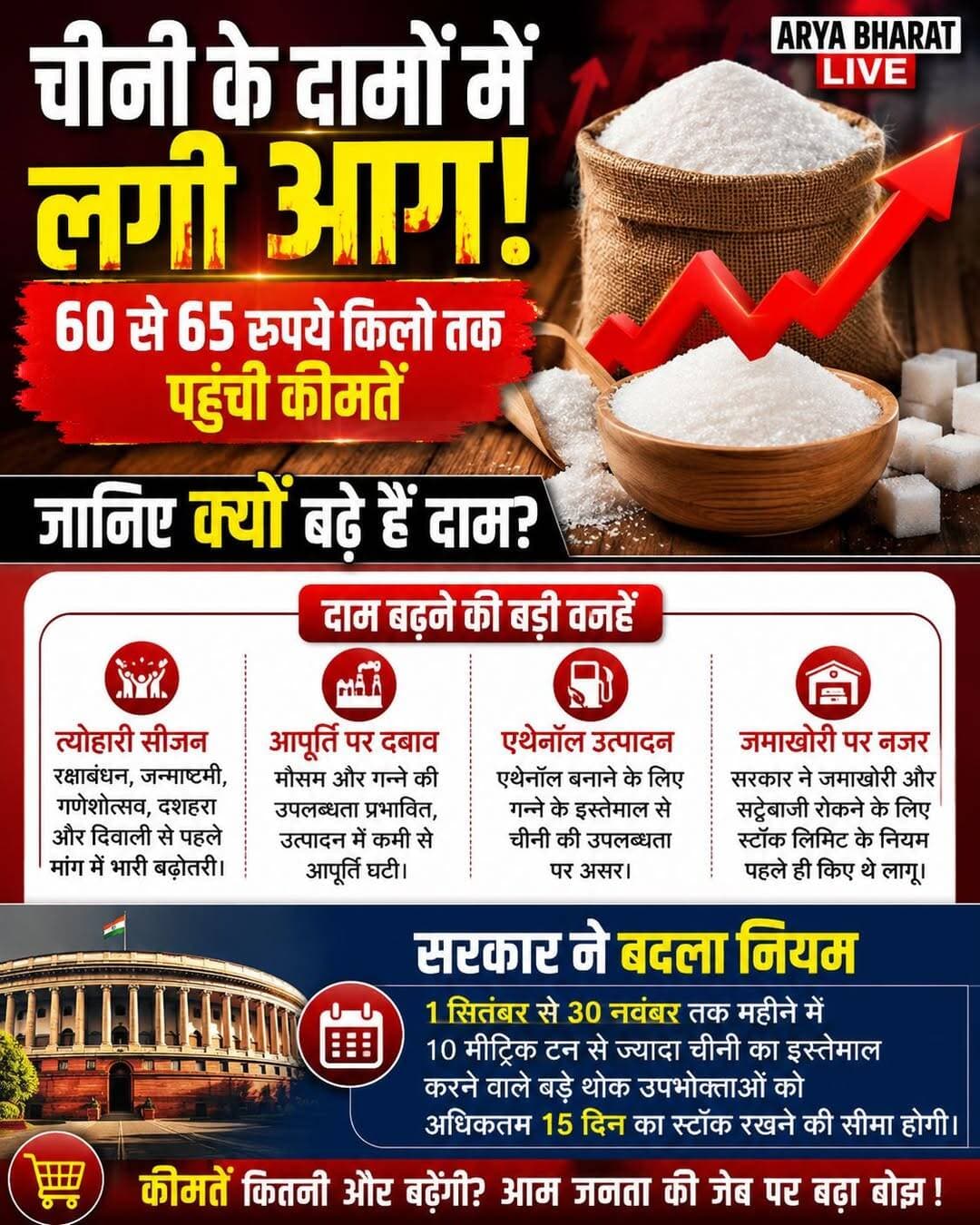 चीनी के दामों में लगी आग, 60 से 65 रुपये किलो तक पहुंची कीमतें; जानिए क्यों बढ़े हैं दाम? सरकार ने बदला नियम