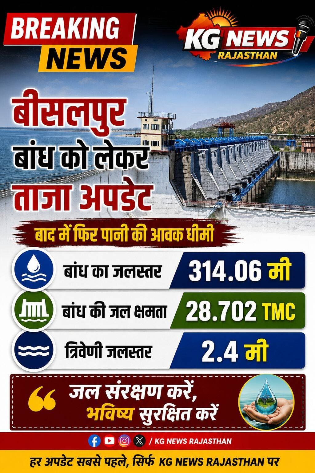 बीसलपुर बांध का ताजा अपडेट
बांध में फिर पानी की आवक धीमी
जलस्तर: 314.06 मीटर
जल क्षमता: 28.702 TMC
त्रिवेणी गेज: 2.4 मीटर
बीसलपुर से जुड़ी हर ताजा अपडेट के लिए जुड़े रहें।
<nis:link nis:type=tag nis:id=bisalpurdam nis:value=BisalpurDam nis:enabled=true nis:link/> <nis:link nis:type=tag nis:id=bisalpur nis:value=Bisalpur nis:enabled=true nis:link/> <nis:link nis:type=tag nis:id=tonk nis:value=Tonk nis:enabled=true nis:link/> <nis:link nis:type=tag nis:id=rajasthan nis:value=Rajasthan nis:enabled=true nis:link/> <nis:link nis:type=tag nis:id=kgnewsrajasthan nis:value=KGNewsRajasthan nis:enabled=true nis:link/>