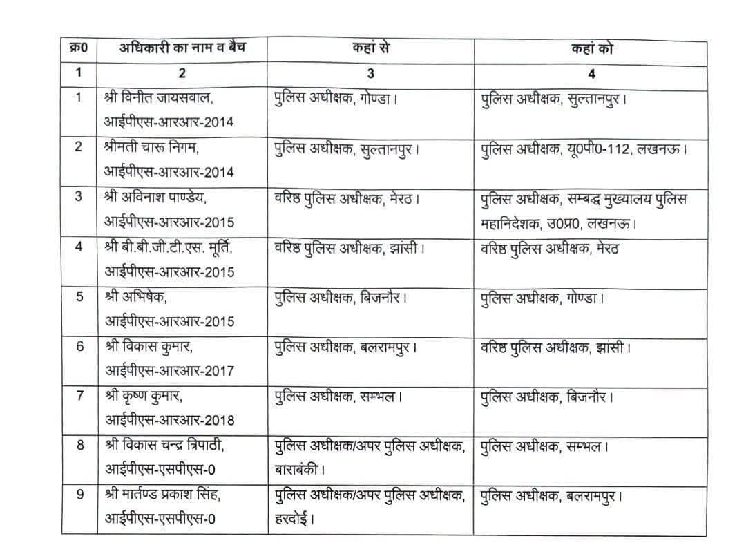 उत्तर प्रदेश में 20 अगस्त 2026 की रात 9 IPS अधिकारियों के तबादले किए गए हैं। इस फेरबदल में कई जिलों के SP/SSP बदले गए हैं। 👇👇👇
<nis:link nis:type=tag nis:id=lucknownews nis:value=LucknowNews nis:enabled=true nis:link/> <nis:link nis:type=tag nis:id=newsupdate nis:value=NewsUpdate nis:enabled=true nis:link/> <nis:link nis:type=tag nis:id=unfollowers nis:value=unfollowers nis:enabled=true nis:link/> <nis:link nis:type=tag nis:id=नॉनफॉलोअर nis:value=नॉनफॉलोअर nis:enabled=true nis:link/> <nis:link nis:type=tag nis:id=uttarpradesh nis:value=UttarPradesh nis:enabled=true nis:link/> <nis:link nis:type=tag nis:id=यूपी nis:value=यूपी nis:enabled=true nis:link/> <nis:link nis:type=tag nis:id=news nis:value=News nis:enabled=true nis:link/>