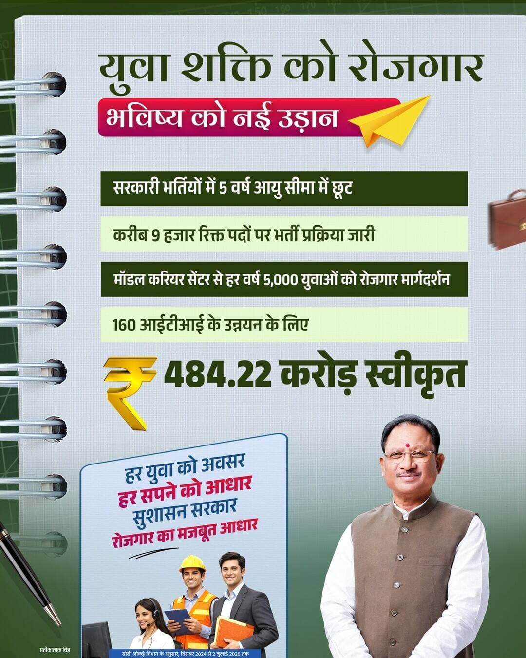 युवा शक्ति को रोजगार, भविष्य को नई उड़ान।
सरकारी भर्तियों में 5 वर्ष की आयु सीमा में छूट, करीब 9 हजार पदों पर भर्ती, हर वर्ष 5,000 युवाओं को रोजगार मार्गदर्शन और 160 ITI के उन्नयन के लिए ₹484.22 करोड़ की स्वीकृति।
<nis:link nis:type=tag nis:id=sushasansarkar nis:value=SushasanSarkar nis:enabled=true nis:link/>