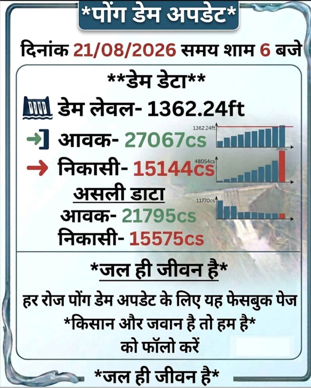 पोंग डेम अपडेट शाम 6 बजे
<nis:link nis:type=tag nis:id=pongdam nis:value=PongDam nis:enabled=true nis:link/> <nis:link nis:type=tag nis:id=मूंगफली nis:value=मूंगफली nis:enabled=true nis:link/> <nis:link nis:type=tag nis:id=किसान nis:value=किसान nis:enabled=true nis:link/> <nis:link nis:type=tag nis:id=बारिश nis:value=बारिश nis:enabled=true nis:link/> <nis:link nis:type=tag nis:id=मानसून nis:value=मानसून nis:enabled=true nis:link/>