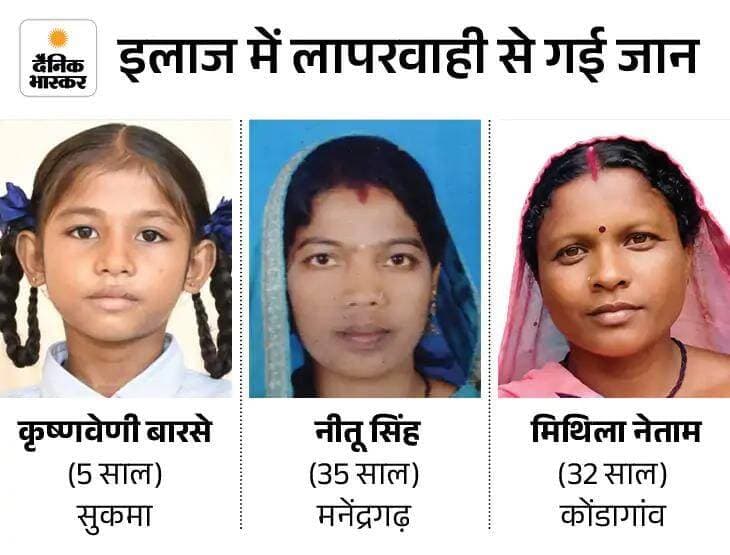 छत्तीसगढ़ में इलाज में लापरवाही से 4 मौतें: इंजेक्शन लगाने और ऑपरेशन के बाद गई जान, मृतकों में 2 महिला-2 बच्चे शामिल <nis:link nis:type=tag nis:id=chhattisgsrhupdate nis:value=chhattisgsrhupdate nis:enabled=true nis:link/> <nis:link nis:type=tag nis:id=cgnews nis:value=CGNews nis:enabled=true nis:link/> <nis:link nis:type=tag nis:id=chhattisgarh nis:value=chhattisgarh nis:enabled=true nis:link/> <nis:link nis:type=tag nis:id=sukma nis:value=SUKMA nis:enabled=true nis:link/> <nis:link nis:type=tag nis:id=कोंडागांव nis:value=कोंडागांव nis:enabled=true nis:link/> <nis:link nis:type=tag nis:id=blrampur nis:value=blrampur nis:enabled=true nis:link/>