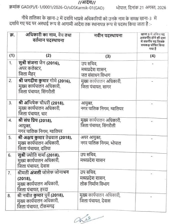 मध्यप्रदेश में 32 IAS अफसरों के तबादले, बदले कई जिलों के सीईओ।
ठाकरे ऋषिकेष विजय होंगे अनुविभागीय अधिकारी बिजावर (राजस्व)