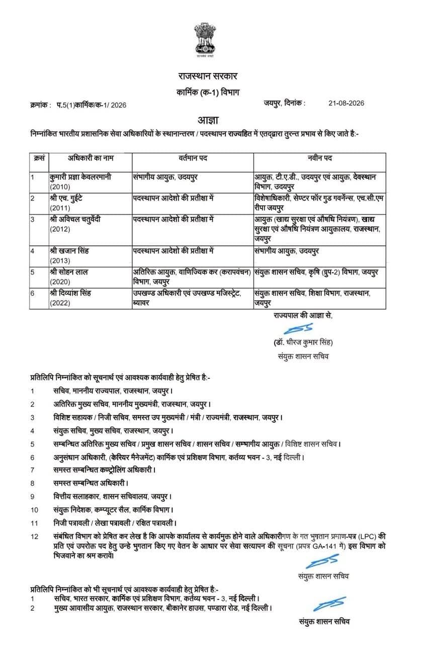 #बड़ा_प्रशासनिक_फेरबदल!
भरतपुर। निकाय चुनाव की आचार संहिता के बीच राज्य सरकार ने प्रशासनिक स्तर पर बड़ा बदलाव करते हुए 6 आईएएस और 7 आरएएस अधिकारियों के तबादले कर दिए हैं। इस फेरबदल में उदयपुर संभागीय आयुक्त का भी तबादला किया गया है। चुनावी माहौल के बीच हुए इस निर्णय को प्रशासनिक दृष्टि से अहम माना जा रहा है।