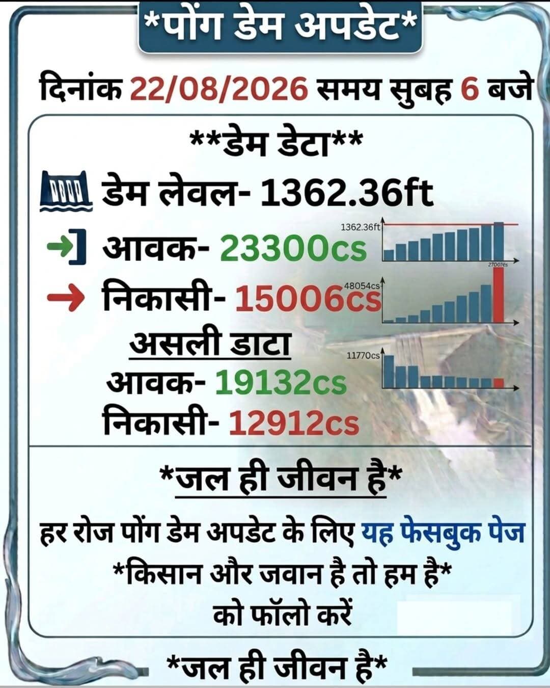 पोंग डेम अपडेट 22/08/2026
<nis:link nis:type=tag nis:id=pongdam nis:value=PongDam nis:enabled=true nis:link/> <nis:link nis:type=tag nis:id=किसान nis:value=किसान nis:enabled=true nis:link/> <nis:link nis:type=tag nis:id=मूंगफली nis:value=मूंगफली nis:enabled=true nis:link/> <nis:link nis:type=tag nis:id=बारिश nis:value=बारिश nis:enabled=true nis:link/> <nis:link nis:type=tag nis:id=मानसून nis:value=मानसून nis:enabled=true nis:link/>
