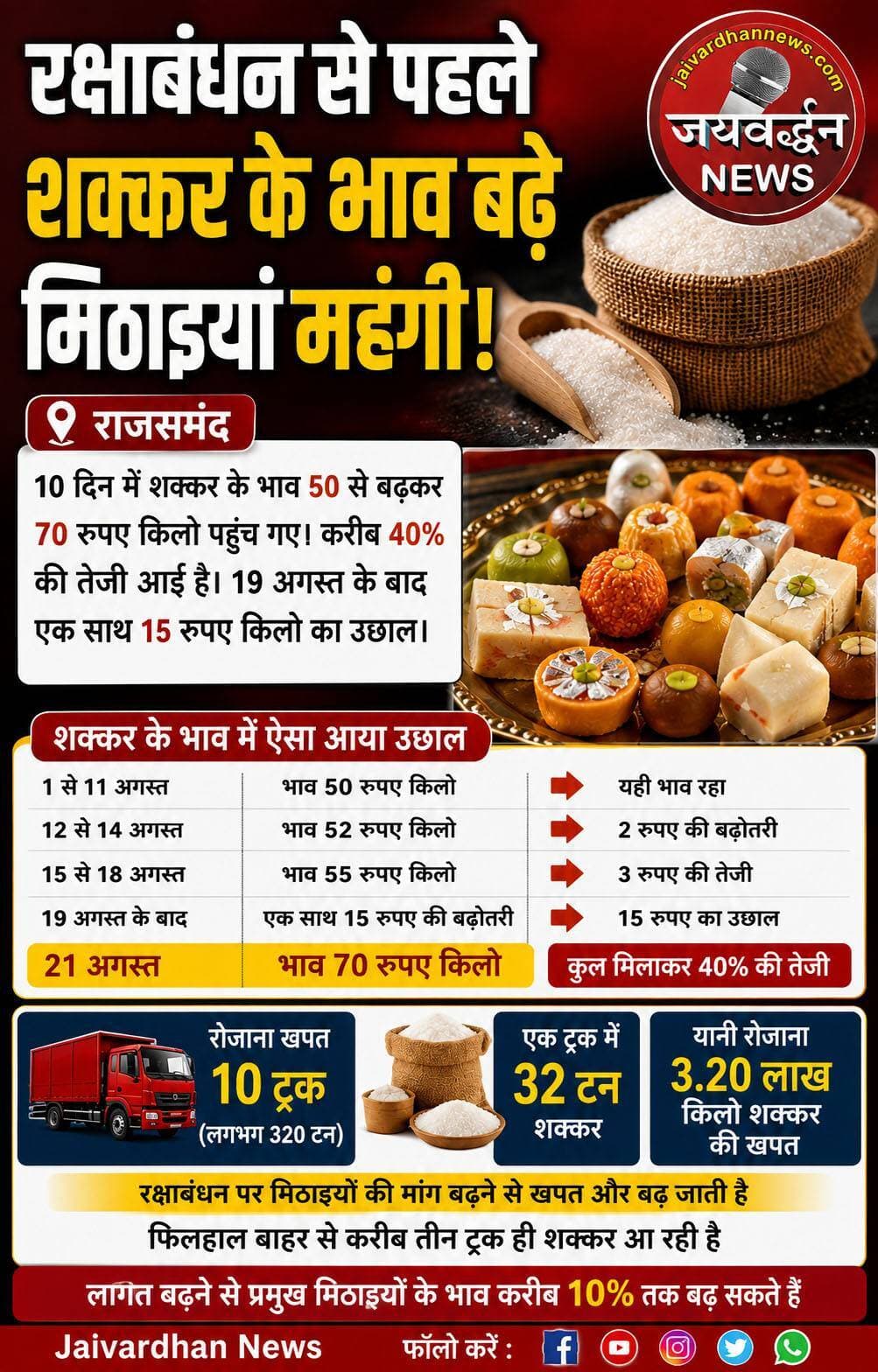 रक्षाबंधन से पहले शक्कर के भाव बढ़ने से मिठाइयां होगी महंगी
,
<nis:link nis:type=tag nis:id=rajsamandnews nis:value=Rajsamandnews nis:enabled=true nis:link/> <nis:link nis:type=tag nis:id=jaivardhannews nis:value=JAivardhannews nis:enabled=true nis:link/>