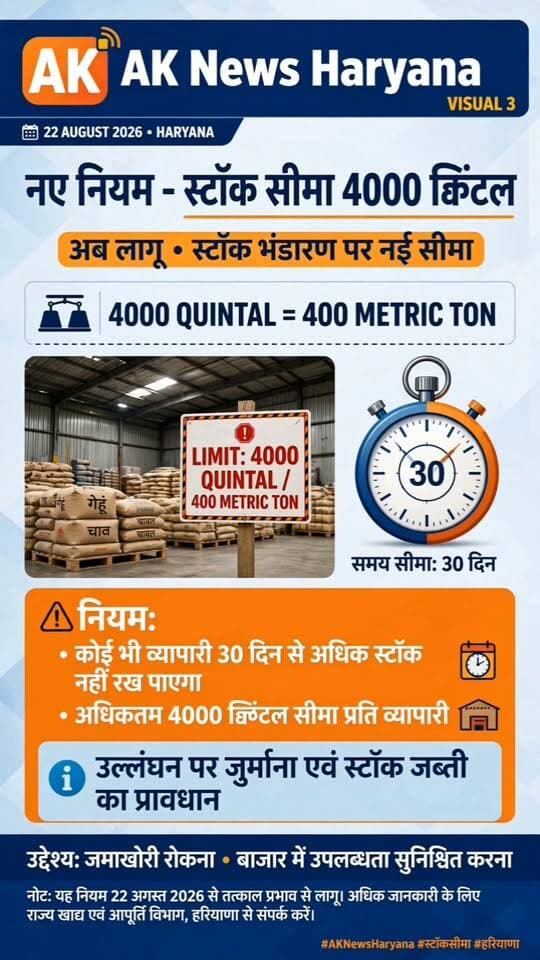 हरियाणा में चीनी की जमाखोरी पर सरकार सख्त, स्टॉक सीमा लागू।।
Youtube link 👇 👇 👇 👇
https://youtube.com/shorts/zLDrK6ztQY4?si=voAgmSCbBOZF79XX
#SugarHoarding #SugarPrices #SugarStockLimit #yamunanagarBreakingNews #ConsumerAffairs