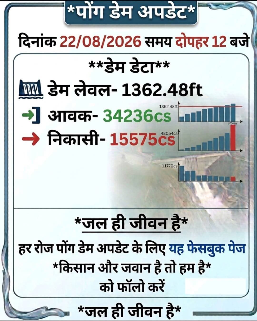 पोंग डेम अपडेट दोपहर 12 बजे
<nis:link nis:type=tag nis:id=pongdam nis:value=PongDam nis:enabled=true nis:link/> <nis:link nis:type=tag nis:id=किसान nis:value=किसान nis:enabled=true nis:link/> <nis:link nis:type=tag nis:id=मूंगफली nis:value=मूंगफली nis:enabled=true nis:link/> <nis:link nis:type=tag nis:id=बारिश nis:value=बारिश nis:enabled=true nis:link/> <nis:link nis:type=tag nis:id=मानसून nis:value=मानसून nis:enabled=true nis:link/>