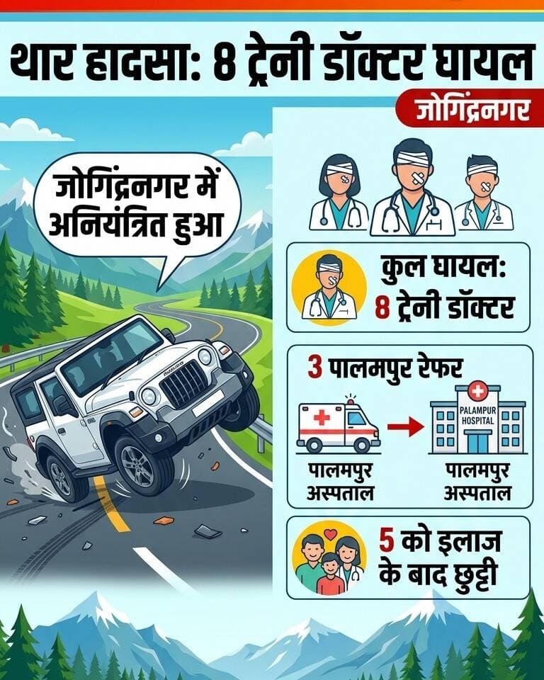 जोगिन्दरनगर:- मंडी-पठानकोट हाईवे पर जोगिंद्रनगर में थार पलटी,
8 ट्रेनी डॉक्टर घायल: 3 पालमपुर रेफर; 5 को इलाज के बाद छुट्टी,