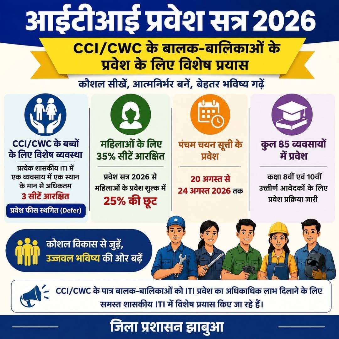 आईटीआई प्रवेश सत्र 2026 में CCI/CWC के बालक-बालिकाओं के प्रवेश के लिए विशेष प्रयास
शासकीय आईटीआई में महिलाओं के लिए 35 प्रतिशत सीटें आरक्षित, प्रवेश शुल्क में मिलेगी 25 प्रतिशत की छूट
मध्यप्रदेश की समस्त आईटीआई में प्रवेश सत्र अगस्त 2026 के अंतर्गत कक्षा 8वीं एवं 10वीं उत्तीर्ण आवेदकों के लिए विभिन्न 85 व्यवसायों में प्रवेश की प्रक्रिया संचालित की जा रही है। प्रदेश में आईटीआई की कुल 56 हजार 188 सीटों में से 28 हजार 495 सीटों पर प्रवेश हो चुका है। इस प्रकार अब तक प्रवेश का प्रतिशत 50.71 रहा है।
आईटीआई प्रवेश सत्र 2026 की आगामी प्रवेश प्रक्रिया के तहत पंचम चयन सूची (सीटों के कन्वर्जन सहित) के आवेदकों का प्रवेश 20 अगस्त से 24 अगस्त 2026 तक किया जा रहा है। इसके पूर्व ओपन कन्वर्जन राउंड के लिए रजिस्ट्रेशन तथा व्यवसायों की च्वाइस फिलिंग की प्रक्रिया 12 अगस्त से 16 अगस्त 2026 तक निर्धारित की गई थी।
प्रदेश की शासकीय आईटीआई में महिलाओं के लिए 35 प्रतिशत सीटें आरक्षित हैं। प्रवेश सत्र 2026 से आईटीआई में महिलाओं के प्रवेश को बढ़ावा देने के उद्देश्य से विभागीय मंत्री द्वारा महिलाओं के प्रवेश शुल्क में 25 प्रतिशत की छूट प्रदान करने का निर्णय लिया गया है, जिसे तत्काल प्रभाव से लागू किया गया है। इससे आर्थिक रूप से कमजोर परिवारों की बालिकाओं को कौशल विकास से जोड़कर बेहतर रोजगार के अवसर उपलब्ध कराने में सहायता मिलेगी।
इसके साथ ही समस्त आवेदकों से प्रवेश शुल्क दो किश्तों में लिए जाने के संबंध में विभाग द्वारा वर्ष 2025 से ही आदेश जारी किए गए हैं। इस व्यवस्था से विद्यार्थियों पर एकमुश्त प्रवेश शुल्क का भार कम होने के साथ आईटीआई में प्रवेश को प्रोत्साहन मिलेगा।
*CCI/CWC के बच्चों के लिए अधिकतम 3 सीटें आरक्षित*
बाल देखरेख संस्थानों (Child Care Institutes-CCI/Child Welfare Committee-CWC) के बालक-बालिकाओं को कौशल विकास के माध्यम से बेहतर भविष्य एवं रोजगार के अवसरों से जोड़ने के लिए विशेष व्यवस्था की गई है। ऐसे आवेदकों की प्रवेश फीस को विभाग द्वारा स्थगित (Defer) किया गया है। साथ ही इनके लिए मध्यप्रदेश की प्रत्येक शासकीय आईटीआई में एक व्यवसाय में एक स्थान के मान से अधिकतम 3 सीटें आरक्षित की गई हैं।
वर्ष 2025 में CCI/CWC के कुल 16 आवेदकों ने आईटीआई में प्रवेश लिया था। प्रवेश सत्र 2026 में इस संख्या को और बढ़ाने का लक्ष्य निर्धारित किया गया है। इसके लिए बाल देखरेख संस्थानों के बालक-बालिकाओं को आईटीआई में प्रवेश दिलाने हेतु विशेष प्रयास किए जा रहे हैं।
प्रवेश सत्र 2026 के अंतर्गत CCI/CWC के पात्र बालक-बालिकाओं को आईटीआई में प्रवेश का अधिकाधिक लाभ दिलाने के उद्देश्य से क्षेत्रांतर्गत समस्त शासकीय आईटीआई के प्राचार्यों को आवश्यक सहयोग एवं मार्गदर्शन प्रदान करते हुए पात्र बच्चों को प्रवेश प्रक्रिया से जोड़ने के लिए विशेष प्रयास किए जाएंगेl
Jansampark Madhya Pradesh CM Madhya Pradesh Indore Commissioner Department of Skill Development, Madhya Pradesh <nis:link nis:type=tag nis:id=jhabua nis:value=Jhabua nis:enabled=true nis:link/> <nis:link nis:type=tag nis:id=jansamparkmp nis:value=JansamparkMP nis:enabled=true nis:link/>