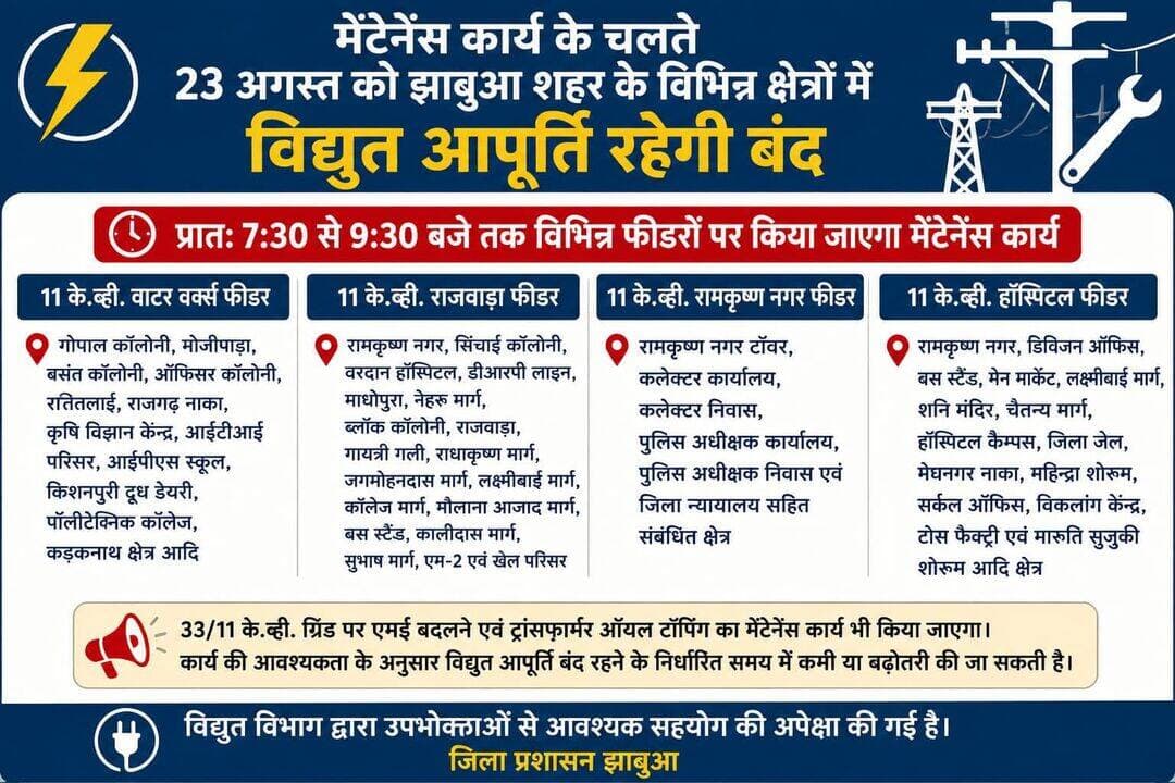 मेंटेनेंस कार्य के चलते 23 अगस्त को झाबुआ शहर के विभिन्न क्षेत्रों में विद्युत आपूर्ति रहेगी बंद
प्रातः 7:30 से 9:30 बजे तक विभिन्न फीडरों पर किया जाएगा मेंटेनेंस कार्य
झाबुआ शहर उपकेन्द्र अंतर्गत 23 अगस्त 2026, रविवार को 33 के.व्ही. गेल एवं हॉस्पिटल फीडर सहित विभिन्न 11 के.व्ही. फीडरों पर आवश्यक मेंटेनेंस कार्य किया जाएगा। इसके चलते प्रातः 7:30 बजे से 9:30 बजे तक संबंधित क्षेत्रों में विद्युत आपूर्ति बंद रहेगी। 33/11 के.व्ही. ग्रिड पर एमई बदलने एवं ट्रांसफार्मर ऑयल टॉपिंग का मेंटेनेंस कार्य भी किया जाएगा। कार्य की आवश्यकता के अनुसार विद्युत आपूर्ति बंद रहने के निर्धारित समय में कमी अथवा बढ़ोतरी की जा सकती है।
11 के.व्ही. वाटर वर्क्स फीडर
11 के.व्ही. वाटर वर्क्स फीडर के मेंटेनेंस कार्य के कारण गोपाल कॉलोनी, मोजीपाड़ा, बसंत कॉलोनी, ऑफिसर कॉलोनी, रातितलाई, राजगढ़ नाका, कृषि विज्ञान केन्द्र, आईटीआई परिसर, आईपीएस स्कूल, किशनपुरी दूध डेयरी, पॉलीटेक्निक कॉलेज, कड़कनाथ क्षेत्र आदि में प्रातः 7:30 बजे से 9:30 बजे तक विद्युत आपूर्ति बंद रहेगी।
11 के.व्ही. राजवाड़ा फीडर
राजवाड़ा फीडर के मेंटेनेंस के कारण रामकृष्ण नगर, सिंचाई कॉलोनी, वरदान हॉस्पिटल, डीआरपी लाइन, माधोपुरा, नेहरू मार्ग, ब्लॉक कॉलोनी, राजवाड़ा, गायत्री गली, राधाकृष्ण मार्ग, जगमोहनदास मार्ग, लक्ष्मीबाई मार्ग, कॉलेज मार्ग, मौलाना आजाद मार्ग, बस स्टैंड, कालीदास मार्ग, सुभाष मार्ग, एम-2 एवं खेल परिसर सहित संबंधित क्षेत्रों में विद्युत आपूर्ति बंद रहेगी।
11 के.व्ही. रामकृष्ण नगर फीडर
रामकृष्ण नगर फीडर पर मेंटेनेंस कार्य के दौरान रामकृष्ण नगर टॉवर, कलेक्टर कार्यालय, कलेक्टर निवास, पुलिस अधीक्षक कार्यालय, पुलिस अधीक्षक निवास एवं जिला न्यायालय सहित संबंधित क्षेत्रों में प्रातः 7:30 बजे से 9:30 बजे तक विद्युत आपूर्ति बंद रहेगी।
11 के.व्ही. हॉस्पिटल फीडर
हॉस्पिटल फीडर के मेंटेनेंस के कारण रामकृष्ण नगर, डिवीजन ऑफिस, बस स्टैंड, मेन मार्केट, लक्ष्मीबाई मार्ग, शनि मंदिर, चैतन्य मार्ग, हॉस्पिटल कैम्पस, जिला जेल, मेघनगर नाका, महिन्द्रा शोरूम, सर्कल ऑफिस, विकलांग केन्द्र, टोस फैक्ट्री एवं मारुति सुजुकी शोरूम आदि क्षेत्रों में विद्युत आपूर्ति प्रातः 7:30 बजे से 9:30 बजे तक बंद रहेगी।
विद्युत विभाग द्वारा उपभोक्ताओं से आवश्यक सहयोग की अपेक्षा की गई है। मेंटेनेंस कार्य की वास्तविक आवश्यकता के अनुसार निर्धारित समयावधि में परिवर्तन किया जा सकता है।
Jansampark Madhya Pradesh CM Madhya Pradesh Indore Commissioner <nis:link nis:type=tag nis:id=jhabua nis:value=Jhabua nis:enabled=true nis:link/> <nis:link nis:type=tag nis:id=jansamparkmp nis:value=JansamparkMP nis:enabled=true nis:link/>