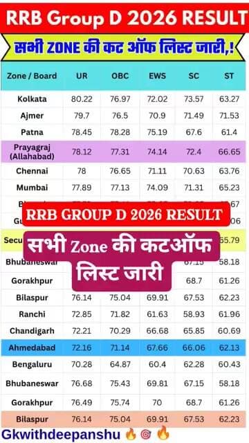 RRB GROUP D CUT OFF 2026 🎯 || RRB GROUP D CUTOFF 2026 || RAILWAYGROUP DCUTOFF 2026 || ANSWER KEY