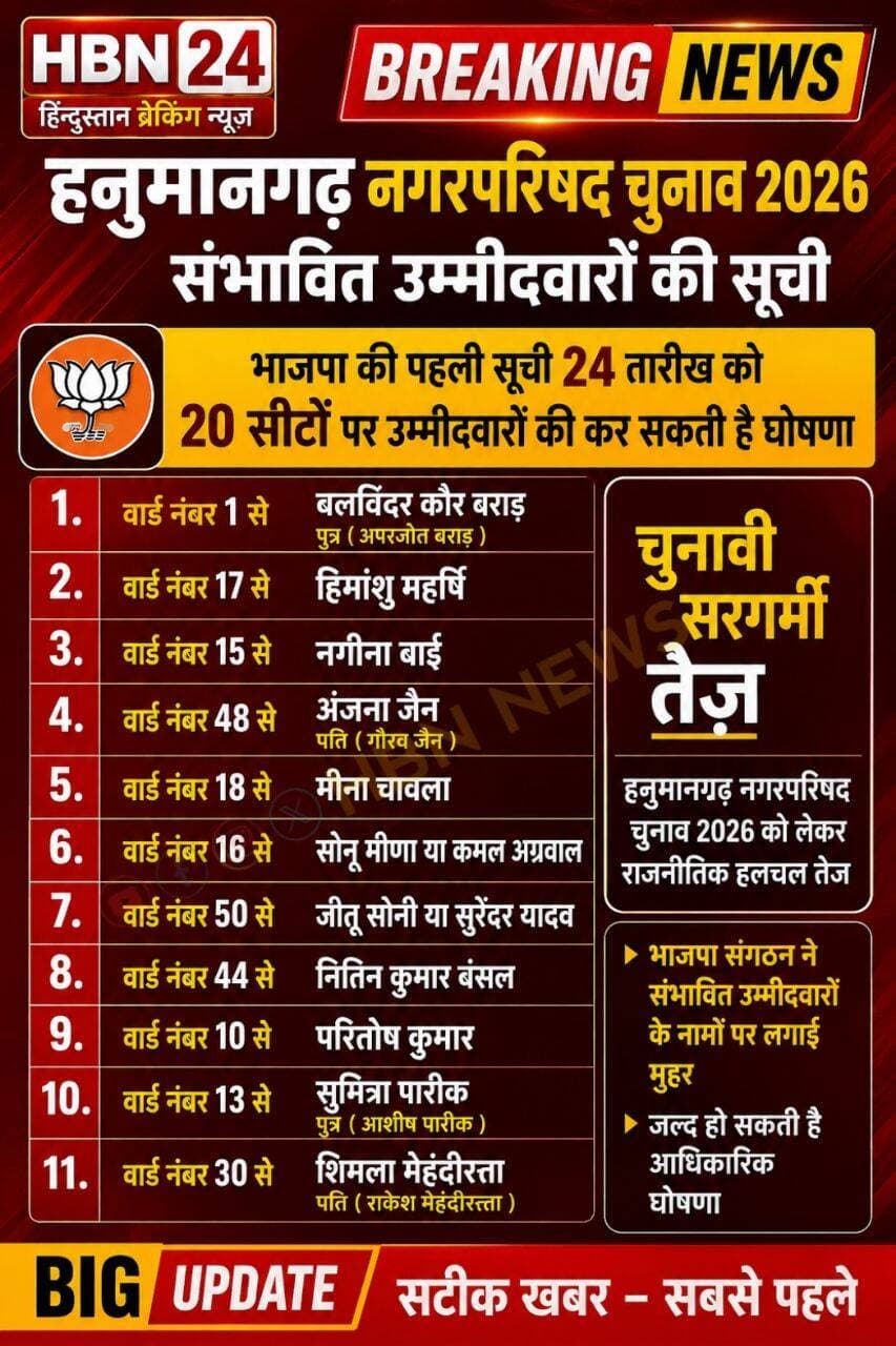 <nis:link nis:type=tag nis:id=hanumangarh nis:value=hanumangarh nis:enabled=true nis:link/> | नगर परिषद चुनाव को लेकर सियासी हलचल तेज, 24 अगस्त को 20 सीटों पर लग सकती है मुहर
हनुमानगढ़। नगर परिषद चुनाव 2026 को लेकर राजनीतिक गतिविधियां तेज हो गई हैं। भाजपा की संभावित उम्मीदवारों की सूची को लेकर चर्चाओं का बाजार गर्म है। सूत्रों के अनुसार 24 अगस्त को करीब 20 वार्डों में उम्मीदवारों के नामों पर मुहर लग सकती है। फिलहाल सामने आ रही संभावित सूची में 11 वार्डों के नाम चर्चा में हैं। हालांकि उम्मीदवारों की आधिकारिक घोषणा पार्टी स्तर पर होने के बाद ही स्थिति पूरी तरह स्पष्ट होगी।
◆ संभावित उम्मीदवारों की सूची ◆
1. वार्ड नंबर 1 – बलविंदर कौर बराड़, पुत्र ( अपारजोत बराड़ )
2. वार्ड नंबर 17 – हिमांशु महर्षि
3. वार्ड नंबर 15 – नगीना बाई
4. वार्ड नंबर 48 – अंजना जैन, पत्नी गौरव जैन
5. वार्ड नंबर 18 – मीना चावला
6. वार्ड नंबर 16 – सोनू मीणा या कमल अग्रवाल
7. वार्ड नंबर 50 – जीतू सोनी या सुरेंद्र यादव
8. वार्ड नंबर 44 – नितिन कुमार बंसल
9. वार्ड नंबर 10 – परितोष कुमार
10. वार्ड नंबर 13 – सुमित्रा पारीक, पुत्र ( आशीष पारीक )
11. वार्ड नंबर 30 – शिमला मेहंदीरत्ता, पत्नी ( राकेश मेहंदीरत्ता )
सूची में कुछ वार्डों में एक से अधिक नामों पर मंथन चलने की बात सामने आ रही है। खासकर वार्ड नंबर 16 और 50 में संभावित दावेदारों के बीच अंतिम फैसला पार्टी नेतृत्व द्वारा किए जाने की चर्चा है। हालांकि यह सूची संभावित और चर्चित नामों पर आधारित है, इसलिए अंतिम उम्मीदवारों के नामों में बदलाव संभव है। अब सभी की नजरें 24 अगस्त पर टिकी हैं, जब पार्टी की ओर से करीब 20 वार्डों के उम्मीदवारों की घोषणा किए जाने की संभावना जताई जा रही है। उम्मीदवारों की घोषणा के साथ ही नगर परिषद चुनाव में स्थानीय स्तर पर राजनीतिक मुकाबले की तस्वीर और स्पष्ट होने की उम्मीद है।
<nis:link nis:type=tag nis:id=breakingnews nis:value=BreakingNews nis:enabled=true nis:link/> <nis:link nis:type=tag nis:id=hanumangarh nis:value=hanumangarh nis:enabled=true nis:link/> <nis:link nis:type=tag nis:id=bjpnews nis:value=BJPNEWS nis:enabled=true nis:link/> <nis:link nis:type=tag nis:id=bjpgovernment nis:value=BJPGovernment nis:enabled=true nis:link/> <nis:link nis:type=tag nis:id=bjp4ind nis:value=BJP4IND nis:enabled=true nis:link/> <nis:link nis:type=tag nis:id=jaipur nis:value=jaipur nis:enabled=true nis:link/> <nis:link nis:type=tag nis:id=rajasthan nis:value=rajasthan nis:enabled=true nis:link/> <nis:link nis:type=tag nis:id=bjp nis:value=BJP nis:enabled=true nis:link/> <nis:link nis:type=tag nis:id=nitinnabin nis:value=nitinnabin nis:enabled=true nis:link/> Bhajanlal Sharma Bharatiya Janata Party (BJP) Amit Choudhary